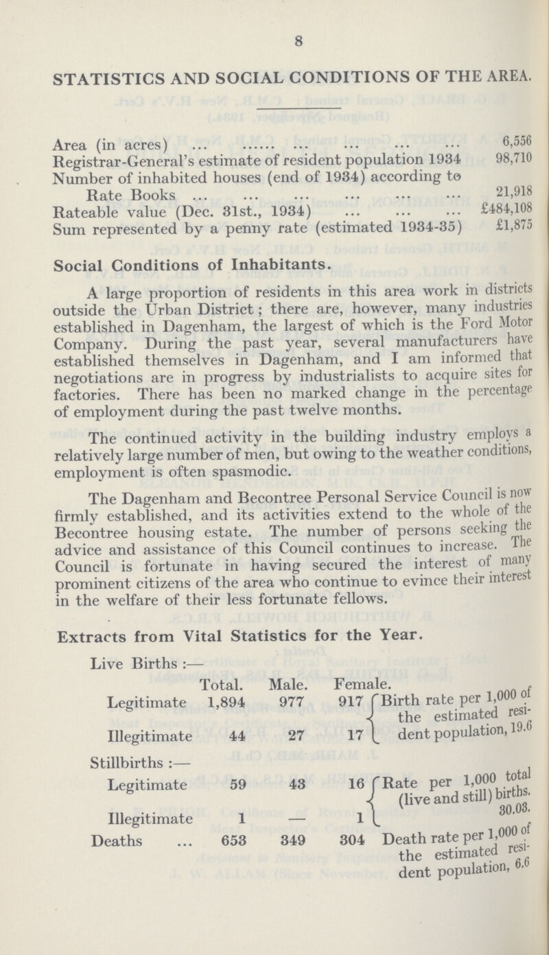 8 STATISTICS AND SOCIAL CONDITIONS OF THE AREA. Area (in acres) 6,556 Registrar-General's estimate of resident population 1934 98,710 Number of inhabited houses (end of 1934) according to Rate Books 21,918 Rateable value (Dec. 31st., 1934) £484,108 Sum represented by a penny rate (estimated 1934-35) £1,875 Social Conditions of Inhabitants. A large proportion of residents in this area work in districts outside the Urban District; there are, however, many industries established in Dagenham, the largest of which is the Ford Motor Company. During the past year, several manufacturers have established themselves in Dagenham, and I am informed that negotiations are in progress by industrialists to acquire sites for factories. There has been no marked change in the percentage of employment during the past twelve months. The continued activity in the building industry employs a relatively large number of men, but owing to the weather conditions, employment is often spasmodic. The Dagenham and Becontree Personal Service Council is now firmly established, and its activities extend to the whole of the Becontree housing estate. The number of persons seeking the advice and assistance of this Council continues to increase. The Council is fortunate in having secured the interest of many prominent citizens of the area who continue to evince their interest in the welfare of their less fortunate fellows. Extracts from Vital Statistics for the Year. Live Births:— Total. Male. Female. Birth rate per 1,000 of the estimated resi dent population, 19.6 Legitimate 1,894 977 917 Illegitimate 44 27 17 Stillbirths:— Legitimate 59 43 16 Rate per 1,000 total (live and still) births. 30.03. Illegitimate 1 — 1 Deaths 653 349 304 Death rate per 1,000 of the estimated resi dent population, 6.6