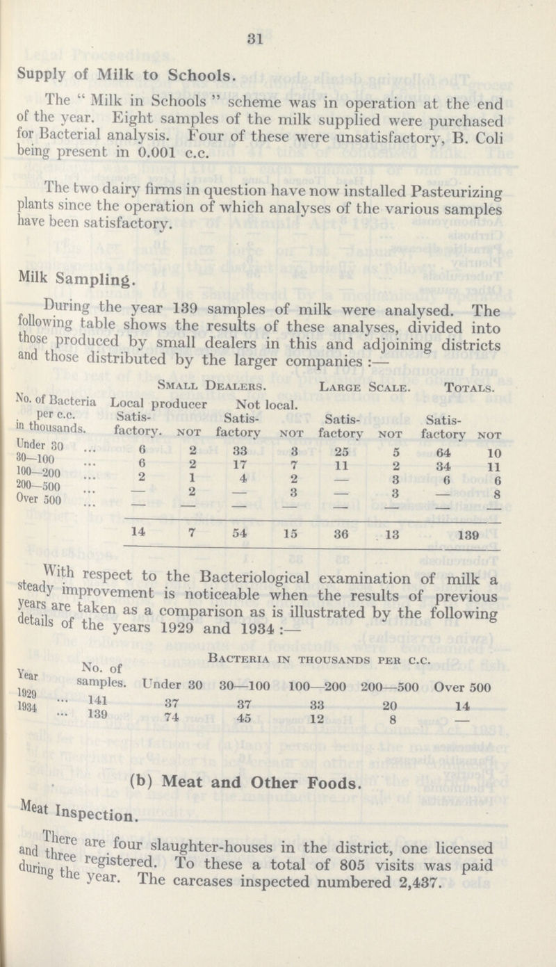 31 Supply of Milk to Schools. The  Milk in Schools  scheme was in operation at the end of the year. Eight samples of the milk supplied were purchased for Bacterial analysis. Four of these were unsatisfactory, B. Coli being present in 0.001 c.c. The two dairy firms in question have now installed Pasteurizing plants since the operation of which analyses of the various samples have been satisfactory. Milk Sampling. During the year 139 samples of milk were analysed. The following table shows the results of these analyses, divided into those produced by small dealers in this and adjoining districts and those distributed by the larger companies :— No. of Bacteria per c.c. in thousands. Small Dealers. Large Scale. Totals. Local producer Not local. Satis factory. not Satis factory not Satis factory not Satis factory not Under 30 6 2 33 3 25 5 64 10 30—100 6 2 17 7 11 2 34 11 100—200 2 1 4 2 8 6 6 200-500 2 3 3 g Over 500 — — — — — — — 14 7 54 15 36 13 139 With respect to the Bacteriological examination of milk a steady improvement is noticeable when the results of previous years are taken as a comparison as is illustrated by the following details of the years 1929 and 1934 :— Bacteria in thousands per c.c. Year No. of samples. Under 30 30—100 100—200 200—500 Over 500 1929 141 37 37 33 20 14 1934 139 74 45 12 8 — (b) Meat and Other Foods. Meat Inspection. There are four slaughter-houses in the district, one licensed and there registered. To these a total of 805 visits was paid during the year. The carcases inspected numbered 2,437.