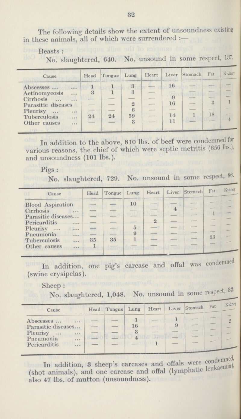 32 The following details show the extent of unsoundness existing in these animals, all of which were surrendered :— Beasts : No. slaughtered, 640. No. unsound in some respect, 137. Cause Head Tongue Lung Heart Liver Stomach Fat Kidney Abscesses 1 1 3 — 16 — — — Actinomycosis 3 1 3 — — — — — Cirrhosis — — — — 9 — — Parasitic diseases — — 2 — 16 — 3 1 Pleurisy — — 6 — — — — Tuberculosis 24 24 59 — 14 1 18 — Other causes — — 3 — 11 — — 4 In addition to the above, 810 lbs. of beef were condemned for various reasons, the chief of which were septic metritis (650 lbs.), and unsoundness (101 lbs.). Pigs : No. slaughtered, 729. No. unsound in some respect, 86. Cause Head Tongue Lung Heart Liver Stomach Fat Kidney Blood Aspiration — — 10 — — — — — Cirrhosis — — — — 4 — — — Parasitic diseases — — — — — — 1 — Pericarditis — — — 2 — — — — Pleurisy — — 5 — — — — — Pneumonia — — 9 — — — — — Tuberculosis 35 35 1 — — — 33 — Other causes 1 — — — — — — — In addition, one pig's carcase and offal was condemned (swine erysipelas). Sheep : No. slaughtered, 1,048. No. unsound in some respect, 32. Cause Head Tongue Lung Heart Liver Stomach Fat Kidney Abscesses — — 1 — 1 — — — Parasitic diseases — — 16 — 9 — — 2 Pleurisy — — 3 — — — — — Pneumonia — — 4 — — — — — Pericarditis — — — 1 — — — — In addition, 3 sheep's carcases and offals were condemned (shot animals), and one carcase and offal (lymphatic leukaemia), also 47 lbs. of mutton (unsoundness).