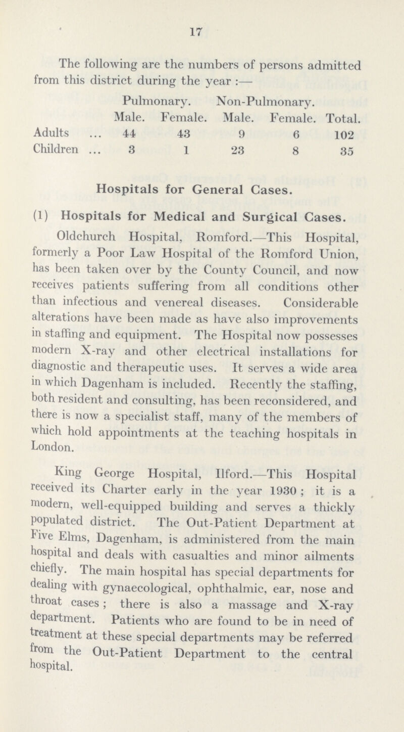 17 The following are the numbers of persons admitted from this district during the year:- Pulmonary. Non-Pulmonary. Male. Female. Male. Female. Total. Adults 44 43 9 6 102 Children 3 1 23 8 35 Hospitals for General Cases. (1) Hospitals for Medical and Surgical Cases. Oldchurch Hospital, Romford.—This Hospital, formerly a Poor Law Hospital of the Romford Union, has been taken over by the County Council, and now receives patients suffering from all conditions other than infectious and venereal diseases. Considerable alterations have been made as have also improvements in staffing and equipment. The Hospital now possesses modern X-ray and other electrical installations for diagnostic and therapeutic uses. It serves a wide area in which Dagenham is included. Recently the staffing, both resident and consulting, has been reconsidered, and there is now a specialist staff, many of the members of which hold appointments at the teaching hospitals in London. King George Hospital, Ilford.—This Hospital received its Charter early in the year 1930; it is a modern, well-equipped building and serves a thickly populated district. The Out-Patient Department at five Elms, Dagenham, is administered from the main hospital and deals with casualties and minor ailments chiefly. The main hospital has special departments for dealing with gynaecological, ophthalmic, ear, nose and throat cases; there is also a massage and X-ray department. Patients who are found to be in need of treatment at these special departments may be referred from the Out-Patient Department to the central hospital.