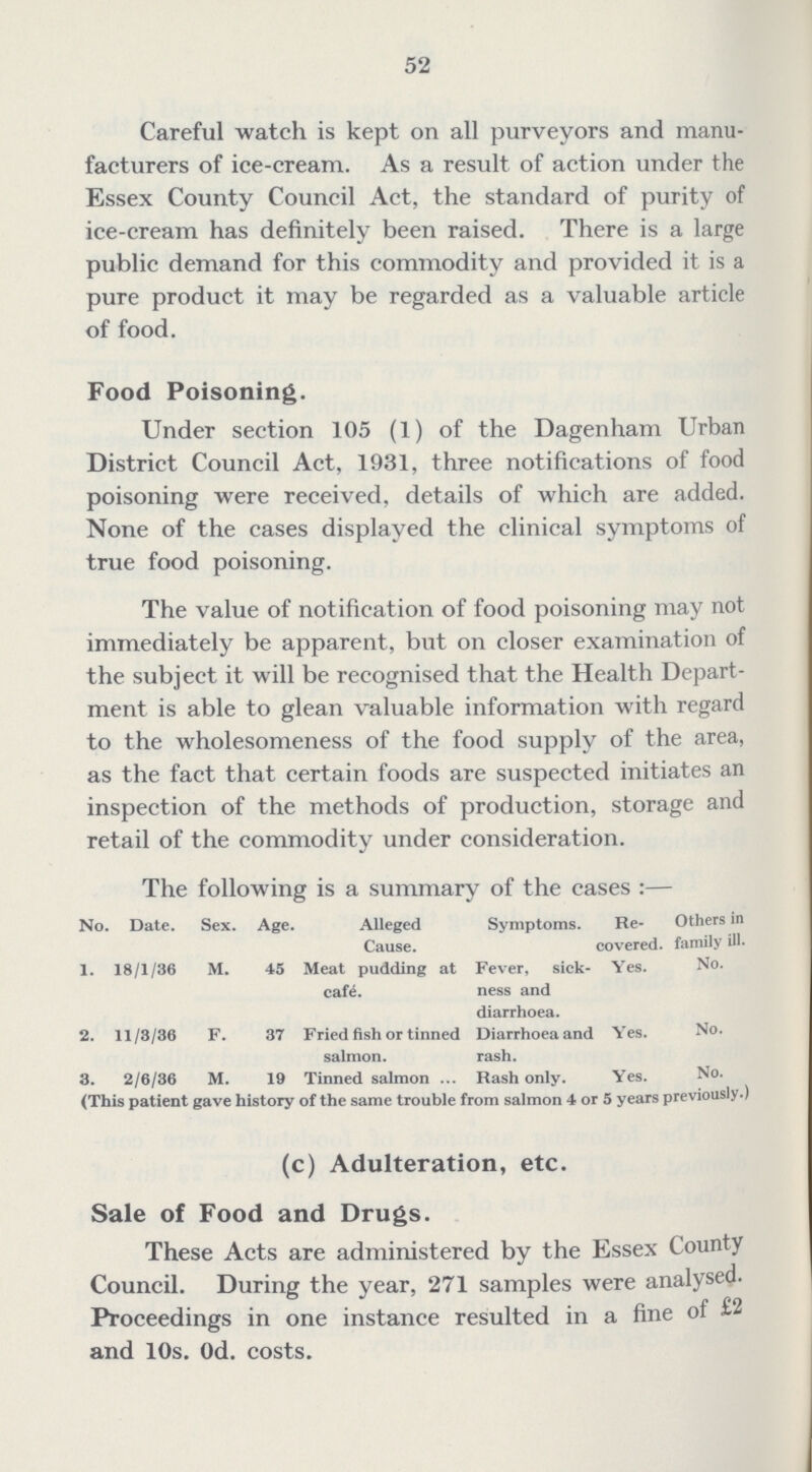 52 Careful watch is kept on all purveyors and manu facturers of ice-cream. As a result of action under the Essex County Council Act, the standard of purity of ice-cream has definitely been raised. There is a large public demand for this commodity and provided it is a pure product it may be regarded as a valuable article of food. Food Poisoning. Under section 105 (1) of the Dagenham Urban District Council Act, 1931, three notifications of food poisoning were received, details of which are added. None of the cases displayed the clinical symptoms of true food poisoning. The value of notification of food poisoning may not immediately be apparent, but on closer examination of the subject it will be recognised that the Health Depart ment is able to glean valuable information with regard to the wholesomeness of the food supply of the area, as the fact that certain foods are suspected initiates an inspection of the methods of production, storage and retail of the commodity under consideration. The following is a summary of the eases:- No. Date. Sex. Age. Alleged Cause. Symptoms. Re covered Others in . family ill. 1. 18/1/36 M. 45 Meat pudding at cafe. Fever, sick ness and diarrhoea. Yes. No. 2. 11/3/36 F. 37 Fried fish or tinned salmon. Diarrhoea and rash. Yes. No. 3. 2/6/36 M. 19 finned salmon Rash only. Yes. No. (This patient gave history of the same trouble from salmon 4 or 5 years previously.) (c) Adulteration, etc. Sale of Food and Drugs. These Acts are administered by the Essex County Council. During the year, 271 samples were analysed. Proceedings in one instance resulted in a fine of £2 and 10s. Od. costs.