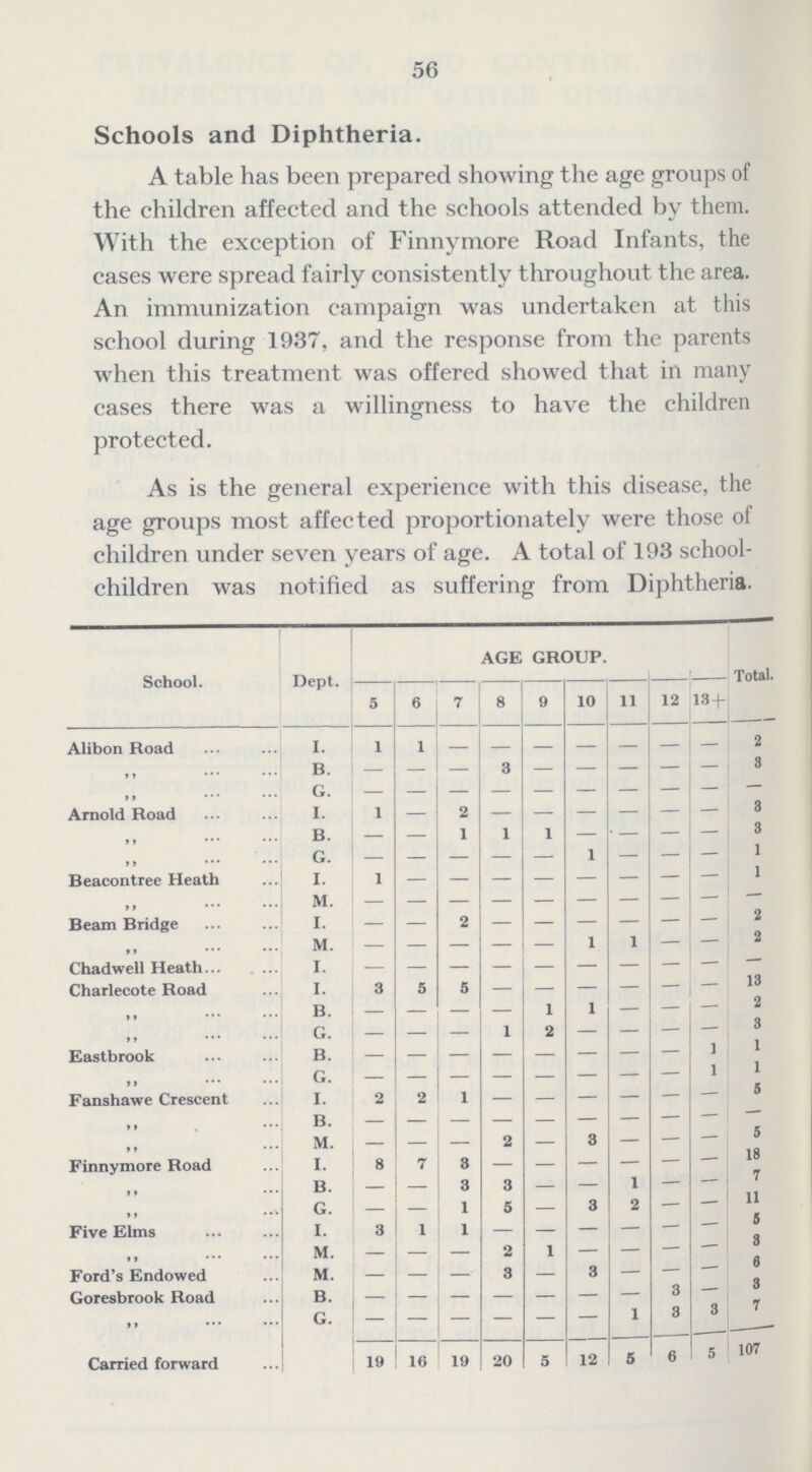 56 Schools and Diphtheria. A table has been prepared showing the age groups of the children affected and the schools attended by them. With the exception of Finnymore Road Infants, the cases were spread fairly consistently throughout the area. An immunization campaign was undertaken at this school during 1937, and the response from the parents when this treatment was offered showed that in many cases there was a willingness to have the children protected. As is the general experience with this disease, the age groups most affected proportionately were those of children under seven years of age. A total of 193 school children was notified as suffering from Diphtheria. School. Dept. AGE GROUP. Total. 5 6 7 8 9 10 11 12 13+ Alibon Road I. 1 1 - - - - - - - 2  B. - - - - - - - - - 3 ,, G. - - - - - - - — — — Arnold Road I. 1 — 2 - - - - - — 3  B. — — 1 1 1 — — — — 3  G. - - - - - 1 — — — 1 Beacontree Heath I. 1 - - - - - - - — 1  M. - - - - - - - — — — Beam Bridge I. - - 2 - — — — — — 2  M. - - - - - 1 1 — — 2 Chadwell Heath I. - - - - - - - — — — Charlecote Road I. 3 5 5 — — — — — — 13 ,, B. — — — — 1 1 — — — 2  G. — — — 1 2 — — — — 3 Eastbrook B. - - - - - — — — 1 1  G. - - - - - - — — 1 1 Fanshawe Crescent I. 2 2 1 — — — — — — 5  B. - - - - - — — — — -  M. — — — 2 — 3 — — — 5 Finnymore Road I. 8 7 3 — — — — — — 18  B. — — 3 3 — — 1 — — 7  G. — — 1 5 — 3 2 — — 11 Five Elms I. 3 1 1 — — — — — - 5  M. — — — 2 1 — —- - - 3 Ford's Endowed M. — — — 3 — 3 — — - 6 Goresbrook Road B. - - - - - — — 3 — 3  G. - - - - - - 1 3 3 7 Carried forward 19 16 19 20 5 12 5 6 5 107