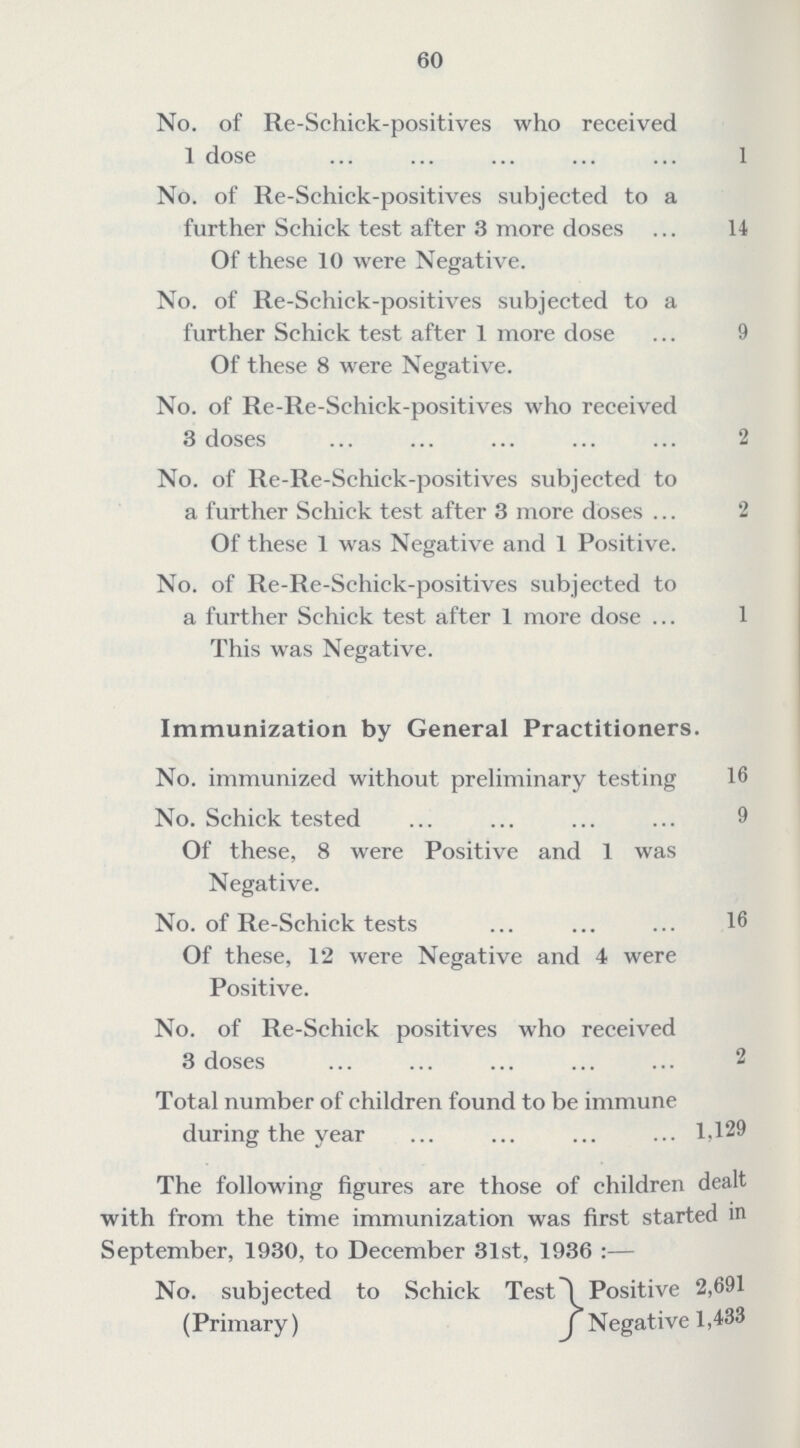 60 No. of Re-Schick-positives who received 1 dose 1 No. of Re-Schick-positives subjected to a further Schick test after 3 more doses 14 Of these 10 were Negative. No. of Re-Schick-positives subjected to a further Schick test after 1 more dose 9 Of these 8 were Negative. No. of Re-Re-Schick-positives who received 3 doses 2 No. of Re-Re-Schick-positives subjected to a further Schick test after 3 more doses 2 Of these 1 was Negative and 1 Positive. No. of Re-Re-Schick-positives subjected to a further Schick test after 1 more dose 1 This was Negative. Immunization by General Practitioners. No. immunized without preliminary testing 16 No. Schick tested 9 Of these, 8 were Positive and 1 was Negative. No. of Re-Schick tests 16 Of these, 12 were Negative and 4 were Positive. No. of Re-Schick positives who received 3 doses 2 Total number of children found to be immune during the year 1,129 The following figures are those of children dealt with from the time immunization was first started in September, 1930, to December 31st, 1936:— No. subjected to Schick Test Positive 2,691 (Primary) Negative 1,483