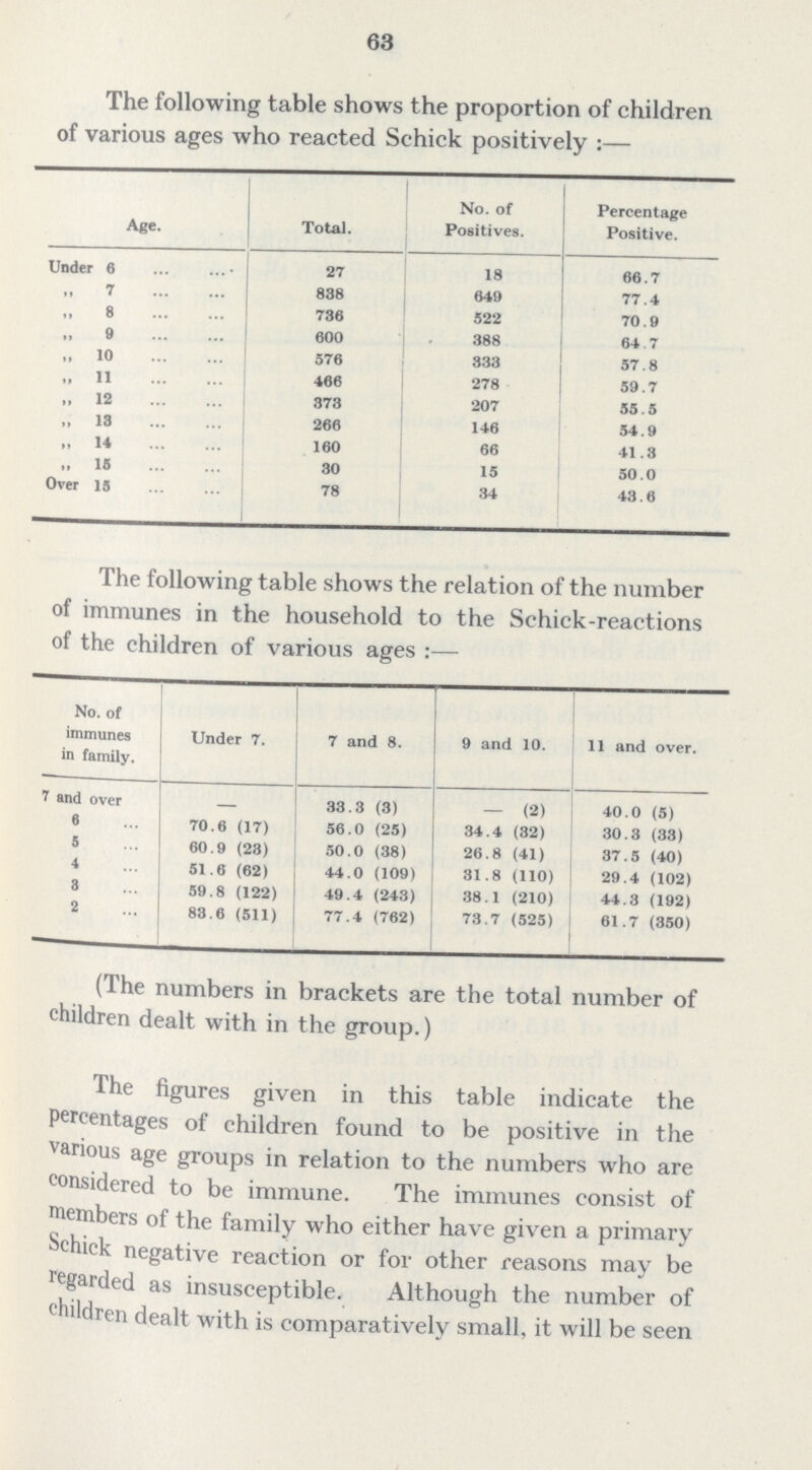 63 The following table shows the proportion of children of various ages who reacted Schick positively:— Age. Total. No. of Positives. Percentage Positive. Under 6 27 18 66.7  7 838 649 77.4  8 736 522 70.9  9 600 388 64.7 „ 10 576 333 57.8 „ 11 466 278 59.7 „ 12 373 207 55.5 „ 13 266 146 54.9 „ 14 160 66 41.3 „ 16 30 15 50.0 Over 15 78 34 43.6 The following table shows the relation of the number of immunes in the household to the Schick-reactions of the children of various ages:— No. of immunes in family. Under 7. 7 and 8. 9 and 10. 11 and over. 7 and over - 33.3 (3) — (2) 40.0 (5) 6 70.6 (17) 56.0 (25) 34.4 (32) 30.3 (33) 5 60.9 (23) 50.0 (38) 26.8 (41) 37.5 (40) 4 51.6 (62) 44.0 (109) 31.8 (110) 29.4 (102) 3 59.8 (122) 49.4 (243) 38.1 (210) 44.3 (192) 2 83.6 (511) 77.4 (762) 73.7 (525) 61.7 (350) (The numbers in brackets are the total number of children dealt with in the group.) The figures given in this table indicate the percentages of children found to be positive in the various age groups in relation to the numbers who are considered to be immune. The immunes consist of members of the family who either have given a primary Schick negative reaction or for other reasons may be regarded as insusceptible. Although the number of children dealt with is comparatively small, it will be seen