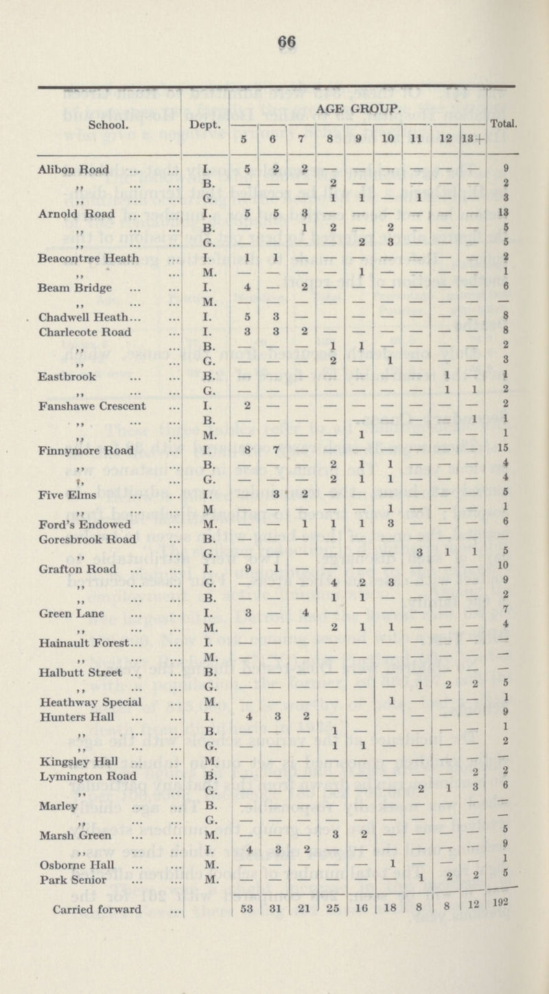 66 School. Dept. AGE GROUP. Total. 5 6 7 8 9 10 11 12 13+ Alibon Road I. 5 2 2 — — — — — — 9 ,, B. — — — 2 — — — — — 2  G. — — — 1 1 — 1 — — 3 Arnold Road I. 5 5 3 — — — — — — 13  B. — — 1 2 — 2 — — — 5 Beacontree Heath I. 1 1 — — — — — — — 2  M. — — — — 1 — — — — 1 Beam Bridge I. 4 — 2 — — — — — — 6 ,, M. — — — — — — — — — — Chadwell Heath I. 5 3 — — — — — — — 8 Charlecote Road I. 3 3 2 — — — — — — 8  B. — — — 1 1 — — — — 2  G. — — — 2 — 1 — — — 3 Eastbrook B. — — — — — — — 1 — 1 ,, G. — — — — — — — 1 1 2 Fanshawe Crescent I. 2 — — — — — — — — 2 ,, B. — — — — — — — — 1 1 ,, M. — — — — 1 — — — — 1 Finnymore Road I. 8 7 — — — — — — — 15  B. — — — 2 1 1 — — — 4  G. — — — 2 1 1 — — — 4 Five Elms I. — 3 2 — — — — — — 5  M — — — — — 1 — — — 1 Ford's Endowed M. — — 1 1 1 3 — — — 6 Goresbrook Road B. — — — — — — — — — —  G. — — — — — — 3 1 1 5 Grafton Road I. 9 1 — — — — — — — 10 ,, G. — — — 4 2 3 — — — 9 ,, B. — — — 1 1 — — — — 2 Green Lane I. 3 — 4 — — — — — — 7 ,, M. — — — 2 1 1 — — — 4 Hainault Forest. I. — — — — — — — — — — ,, M. — — — — — — — — — — Halbutt Street B. — — — — — — — — — — ,, G. — — — — — — 1 2 2 5 Heathway Special M. — — — — — 1 — — — 1 Hunters Hall I. 4 3 2 — — — — — — 9 ,, B. — — — 1 — — — — — 1 ,, G. — — — 1 1 — — — — 2 Kingsley Hall ... M. — — — — — — — — — — Lymington Road B. — — — — — — — — 2 2 ,, G. — — — — — — 2 1 3 6 Marley B. — — — — — — — — — — G. - — — — — — — — — — Marsh Green M. — — — 3 2 — — — — 5 ,, I. 4 3 2 — — — — — — 9 Osborne Hall M. — — — — — 1 — — — 1 Park Senior M. — — — — — — 1 2 2 5 Carried forward 53 31 21 25 16 18 8 8 12 192