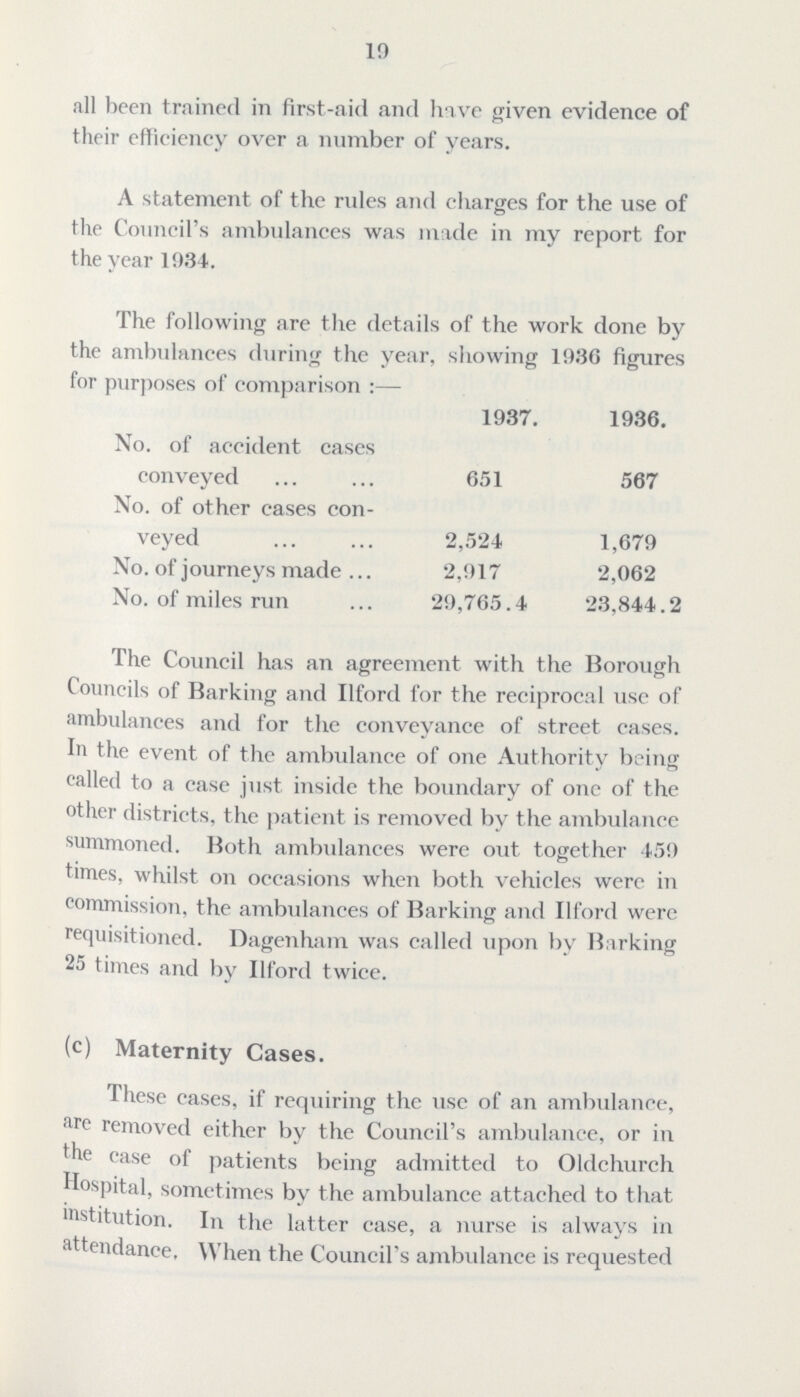 19 all been trained in first-aid and have given evidence of their efficiency over a number of years. A statement of the rules and charges for the use of the Council's ambulances was made in my report for the year 1934. The following are the details of the work done by the ambulances during the year, showing 193G figures for purposes of comparison :— 1937. 1936. No. of accident cases conveyed 651 567 No. of other cases con veyed 2,524 1,679 No. of journeys made 2,917 2,062 No. of miles run 29,765.4 23,844.2 The Council has an agreement with the Borough Councils of Barking and Ilford for the reciprocal use of ambulances and for the conveyance of street cases. In the event of the ambulance of one Authority being called to a case just inside the boundary of one of the other districts, the patient is removed by the ambulance summoned. Both ambulances were out together 459 times, whilst on occasions when both vehicles were in commission, the ambulances of Barking and Ilford were requisitioned. Dagenham was called upon by Barking 25 times and by Ilford twice. (c) Maternity Cases. These cases, if requiring the use of an ambulance, are removed either by the Council's ambulance, or in the case of patients being admitted to Oldchurch Hospital, sometimes by the ambulance attached to that institution. In the latter case, a nurse is always in attendance, When the Council's ambulance is requested