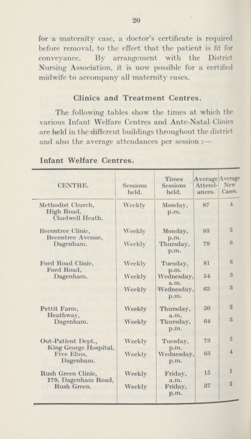 20 for a maternity case, a doctor's certificate is required before removal, to the effect that the patient is fit for conveyance. By arrangement with the District Nursing Association, it is now possible for a certified midwife to accompany all maternity cases. Clinics and Treatment Centres. The following tables show the times at which the various Infant Welfare Centres and Ante-Natal Clinics are held in the different buildings throughout the district and also the average attendances per session:— Infant Welfare Centres. CENTRE. Sessions held. Times Sessions held. Average Attend ances. Average New Cases. Methodist Church, High Road, Chadwell Heath. Weekly Monday, p.m. 87 4 Becontree Clinic, Weekly Monday, p.m. 83 5 Becontree Avenue, Dagenham. Weekly Thursday, p.m. 79 6 Ford Road Clinic, Weekly Tuesday, p.m. 81 6 Ford Road, Dagenham. Weekly Wednesday a.m. 54 3 Weekly Wednesday p.m. 63 3 Pettit Farm, Weekly Thursday, a.m. 50 2 Heathway, Dagenham. Weekly Thursday, p.m. 64 3 Out-Patient Dept., Weekly Tuesday, p.m. 73 5 King George Hospital, Five Elms, Dagenham. Weekly Wednesday p.m. 63 4 Rush Green Clinic, Weekly Friday, a.m. 15 1 179, Dagenham Road, Rush Green. Weekly Friday, p.m. 37 2