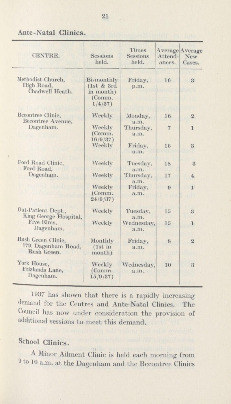 21 Ante-Natal Clinics. CENTRE. Sessions held. Times Sessions held. Average Attend ances. Average New Cases. Methodist Church, High Road, Chadwell Heath. Bi-monthly (1st & 3rd in month) (Comm. 1/4/37) Friday, p.m. 16 3 Becontree Clinic, Weekly Monday, a.m. 16 2 Becontree Avenue, Dagenham. Weekly (Comm. 16/9/37) Thursday, a.m. 7 1 Weekly Friday, a.m. 16 3 Ford Road Clinic, Weekly Tuesday, 18 3 Ford Road, Dagenharm.. Weekly a.m. Thursday, a.m. 17 4 Weekly (Comm. 24/9/37) Friday, a.m. 9 1 Out-Patient Dept., Weekly Tuesday, a.m. 15 3 King George Hospital, Five Elms, Dagenham. Weekly Wednesday a.m. 15 1 Rush Green Clinic, 179, Dagenham Road, Rush Green. Monthly (1st in month) Friday, a.m. 8 2 York House, Frizlands Lane, Dagenham. Weekly (Comm. 15/9/37) Wednesday a.m. 10 3 1937 has shown that there is a rapidly increasing demand for the Centres and Ante-Natal Clinics. The Council has now under consideration the provision of additional sessions to meet this demand. School Clinics. A Minor Ailment Clinic is held each morning from 9 to 10 a.m. at the Dagenham and the Becontree Clinics