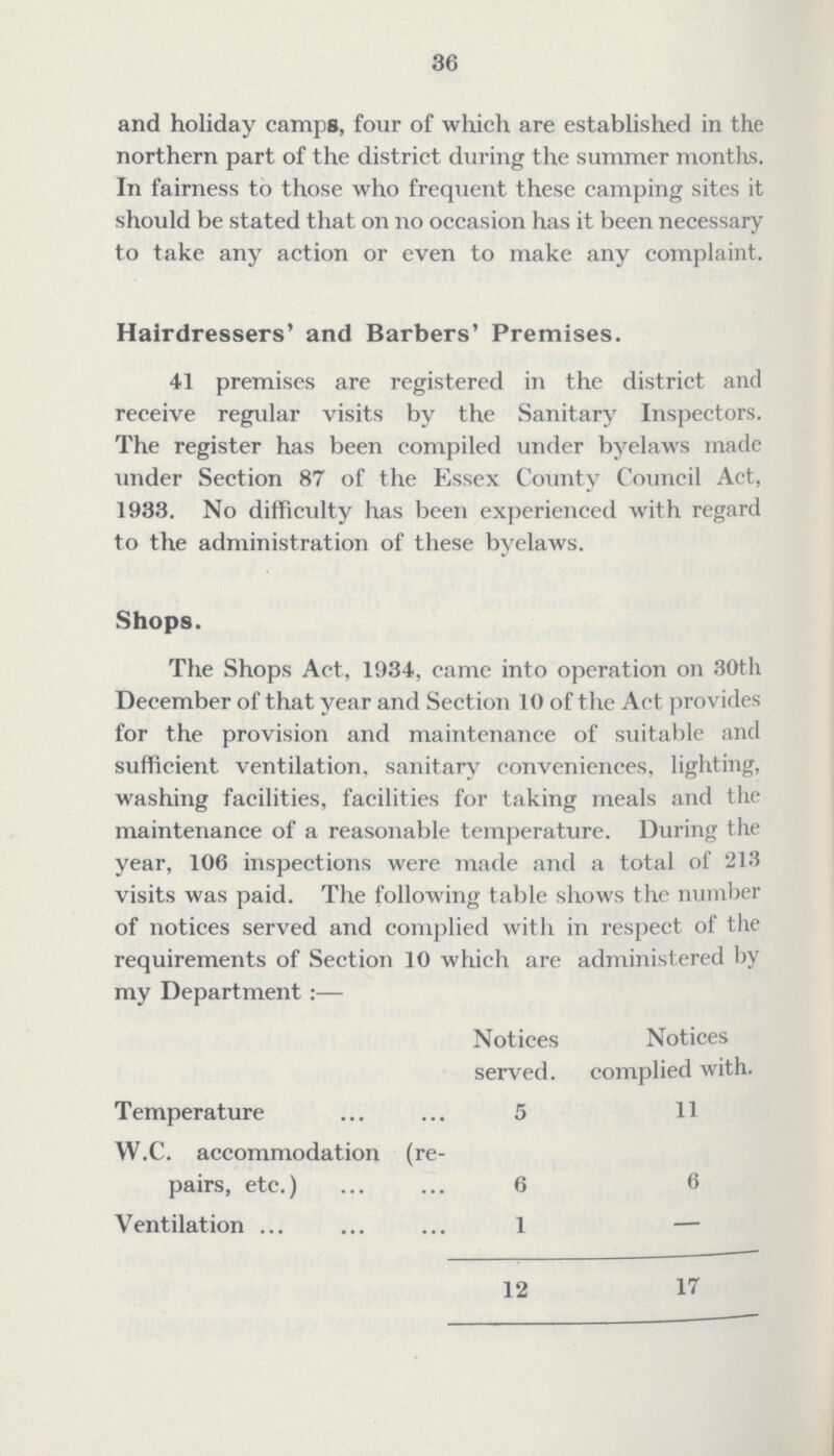 36 and holiday camps, four of which are established in the northern part of the district during the summer months. In fairness to those who frequent these camping sites it should be stated that on no occasion has it been necessary to take any action or even to make any complaint. Hairdressers' and Barbers' Premises. 41 premises are registered in the district and receive regular visits by the Sanitary Inspectors. The register has been compiled under byelaws made under Section 87 of the Essex County Council Act, 1933. No difficulty has been experienced with regard to the administration of these byelaws. Shops. The Shops Act, 1934, came into operation on 30th December of that year and Section 10 of the Act provides for the provision and maintenance of suitable and sufficient ventilation, sanitary conveniences, lighting, washing facilities, facilities for taking meals and the maintenance of a reasonable temperature. During the year, 106 inspections were made and a total of 213 visits was paid. The following table shows the number of notices served and complied with in respect of the requirements of Section 10 which are administered by my Department:— Notices Notices served. complied with. Temperature 5 11 W.C. accommodation (re pairs, etc.) 6 6 Ventilation 1 — 12 17