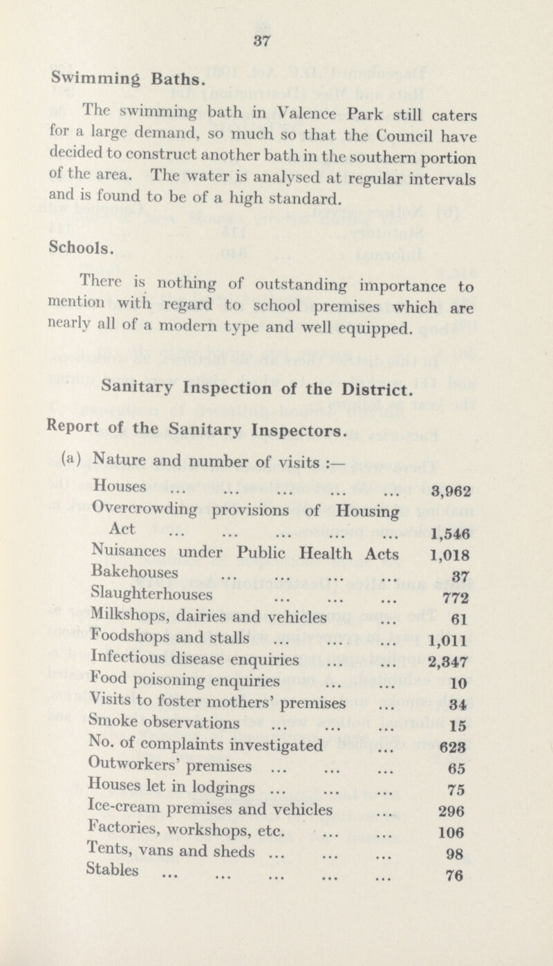 37 Swimming Baths. The swimming bath in Valence Park still caters for a large demand, so much so that the Council have decided to construct another bath in the southern portion of the area. The water is analysed at regular intervals and is found to be of a high standard. Schools. There is nothing of outstanding importance to mention with regard to school premises which are nearly all of a modern type and well equipped. Sanitary Inspection of the District. Report of the Sanitary Inspectors. (a) Nature and number of visits:— Houses 3,962 Overcrowding provisions of Housing Act 1,546 Nuisances under Public Health Acts 1,018 Bakehouses 37 Slaughterhouses 772 Milkshops, dairies and vehicles 61 Foodshops and stalls 1,011 Infectious disease enquiries 2,347 Food poisoning enquiries 10 Visits to foster mothers' premises 34 Smoke observations 15 No. of complaints investigated 623 Outworkers' premises 65 Houses let in lodgings 75 Ice-cream premises and vehicles 296 Factories, workshops, etc. 106 Tents, vans and sheds 98 Stables 76