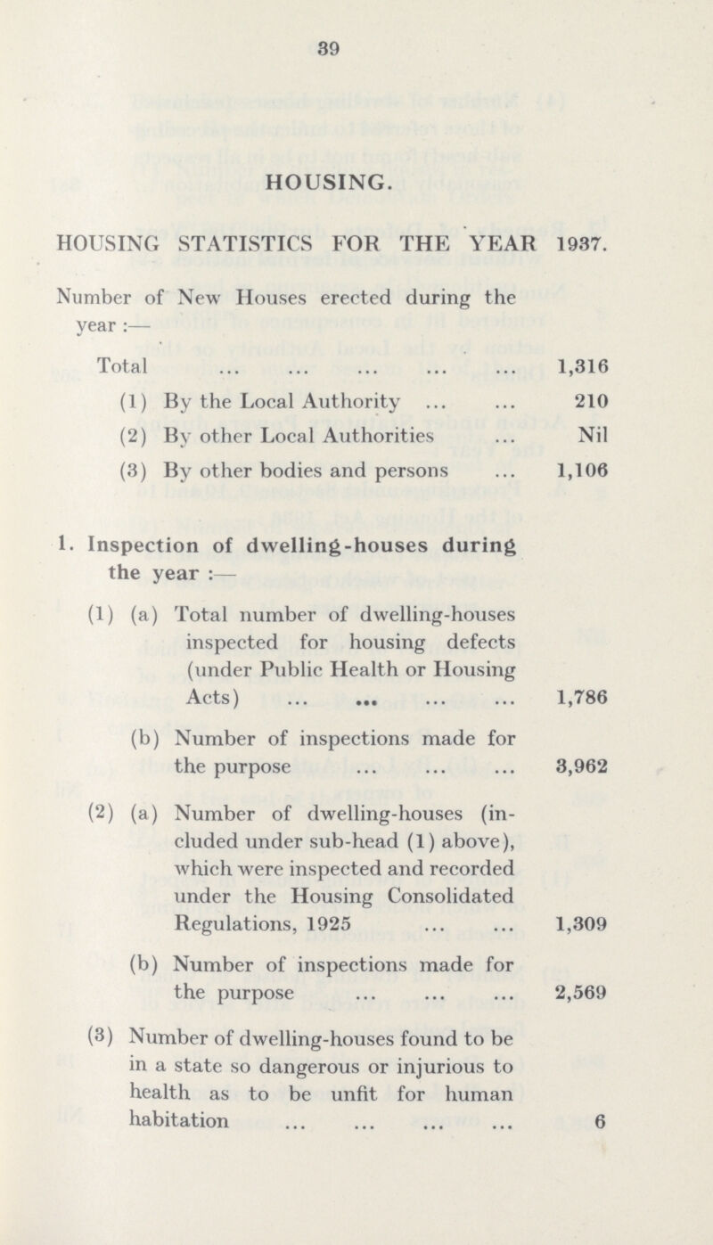 39 HOUSING. HOUSING STATISTICS FOR THE YEAR 1937. Number of New Houses erected during the year:— Total 1,316 (1) By the Local Authority 210 (2) By other Local Authorities Nil (3) By other bodies and persons 1,106 1. Inspection of dwelling-houses during the year:— (1) (a) Total number of dwelling-houses inspected for housing defects (under Public Health or Housing Acts) 1,786 (b) Number of inspections made for the purpose 3,962 (2) (a) Number of dwelling-houses (in¬ cluded under sub-head (1) above), which were inspected and recorded under the Housing Consolidated Regulations, 1925 1,309 (b) Number of inspections made for the purpose 2,569 (3) Number of dwelling-houses found to be in a state so dangerous or injurious to health as to be unfit for human habitation 6