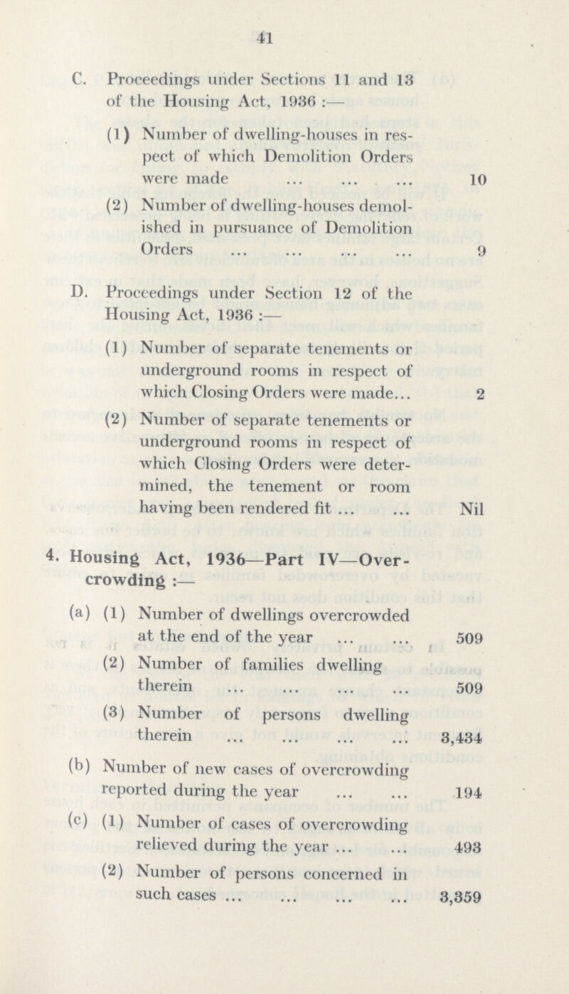 41 C. Proceedings under Sections 11 and 13 of the Housing Act, 1936:— (1) Number of dwelling-houses in res¬ pect of which Demolition Orders were made 10 (2) Number of dwelling-houses demol ished in pursuance of Demolition Orders 9 D. Proceedings under Section 12 of the Housing Act, 1936:— (1) Number of separate tenements or underground rooms in respect of which Closing Orders were made 2 (2) Number of separate tenements or underground rooms in respect of which Closing Orders were deter mined, the tenement or room having been rendered fit Nil 4. Housing Act, 1936— Part IV— Over crowding:— (a) (1) Number of dwellings overcrowded at the end of the year 509 (2) Number of families dwelling therein 509 (3) Number of persons dwelling therein 3,434 (b) Number of new cases of overcrowding reported during the year 194 (c) (1) Number of cases of overcrowding relieved during the year 493 (2) Number of persons concerned in such cases 3,359