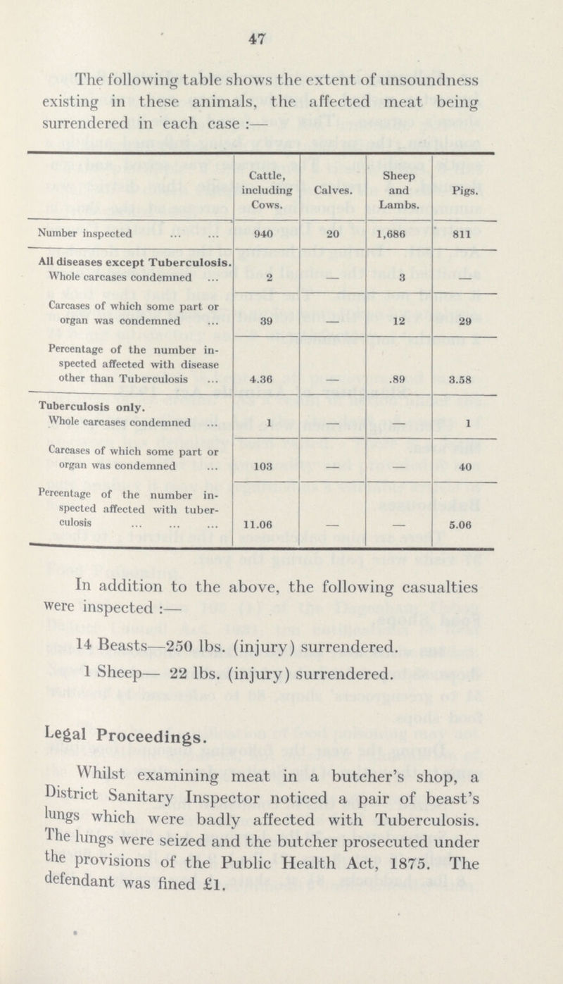 47 The following table shows the extent of unsoundness existing in these animals, the affected meat being surrendered in each case:— Cattle, including Cows. Calves. Sheep and Lambs. Pigs. Number inspected 940 20 1,686 811 All diseases except Tuberculosis. Whole carcases condemned 2 — 3 — Carcases of which some part or organ was condemned 39 — 12 29 Percentage of the number in spected affected with disease other than Tuberculosis 4.36 - .89 3.58 Tuberculosis only. Whole carcases condemned 1 — — 1 Carcases of which some part or organ was condemned 103 — — 40 Percentage of the number in spected affected with tuber culosis 11.06 - — 5.06 In addition to the above, the following casualties were inspected:— 14 Beasts— 250 lbs. (injury) surrendered. 1 Sheep— 22 lbs. (injury) surrendered. Legal Proceedings. Whilst examining meat in a butcher's shop, a District Sanitary Inspector noticed a pair of beast's lungs which were badly affected with Tuberculosis. The lungs were seized and the butcher prosecuted under the provisions of the Public Health Act, 1875. The defendant was fined £l.