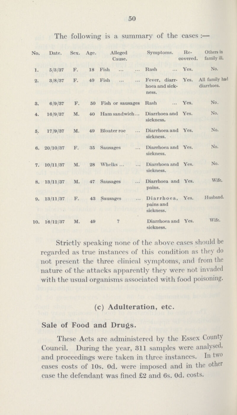 50 The following is a summary of the cases:— No. Date. Sex. Age. Alleged Cause. Symptoms. Re covered. Others in family ill. 1. 5/3/37 F. 18 Fish Rash Yes. No. 2. 3/8/37 F. 49 Fish Fever, diarr hoea and sick ness. Yes. All family had diarrhoea. 8. 6/9/37 F. 50 Fish or sausages Rash Yes. No. 4. 10/9/37 M. 40 Ham sandwich Diarrhoea and sickness. Yes. No. 5. 17/9/37 M. 49 Bloater roe Diarrhoea and sickness. Yes. No. 6. 20/10/37 F. 35 Sausages Diarrhoea and sickness. Yes. No. 7. 10/11/37 M. 28 Whelks Diarrhoea and sickness. Yes. No. 8. 13/11/37 M. 47 Sausages Diarrhoea and pains. Yes. Wife. 9. 13/11/37 F. 43 Sausages Diarrhoea, pains and sickness. Yes. Husband. 10. 16/12/37 M. 49 ? Diarrhoea and sickness. Yes. Wife. Strictly speaking none of the above cases should be regarded as true instances of this condition as they do not present the three clinical symptoms, and from the nature of the attacks apparently they were not invaded with the usual organisms associated with food poisoning. (c) Adulteration, etc. Sale of Food and Drugs. These Acts are administered by the Essex County Council. During the year, 311 samples were analysed, and proceedings were taken in three instances. In two cases costs of 10s. 0d. were imposed and in the other case the defendant was fined £2 and 6s. 0d. costs.
