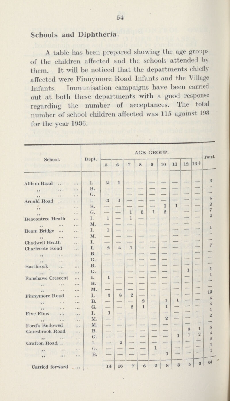 54 Schools and Diphtheria. A table has been prepared showing the age groups of the children affected and the schools attended by them. It will be noticed that the departments chiefly affected were Finnymore Road Infants and the Village Infants. Immunisation campaigns have been carried out at both these departments with a good response regarding the number of acceptances. The total number of school children affected was 115 against 193 for the year 1936. School. Dept. AGE GROUP. Total 5 G 7 8 9 10 11 12 13 + Alibon Road I. 2 1 - - - - - - - 3 ,, B. - - - - - - - — — — ,, G. — — — — — — — — — — Arnold Road I. 3 1 - - - - - - - 4 ,, B. - - - - - 1 1 — — 2 ,, G. — — 1 3 1 2 — — — 7 Beacontree Heath I. 1 — 1 - - - - - — 2 ,, M. - - - - - - - — — — Beam Bridge I. 1 — — — — — — — — 1 ,, M. — — — — — — — — — — Chadwell Heath I. — — — — — — — — — — Charlecote Road I. 2 4 1 - - - - - — 7 ,, B. — — — — — — — — — — ,, G. - - - - - - - — — — Eastbrook B. - - - - - - - — — - ,, G. - - - - - - - 1 — 1 Fanshawe Crescent I. 1 - - - - - - - — 1 ,, B. - - - - - - —- —- - - M. - - - - - - - — — — Finnymore Road I. 3 8 2 - - - - - - 13 ,, B. — — — 2 — 1 1 — — 4 ,, G. — — 2 1 — 1 — — — 4 Five Elms I. 1 - - - - - - - - 1 ,, M. — — — — — 2 — — — 2 Ford's Endowed M. - - - - - - - - - - Goresbrook Road B. - - - - - - - 3 1 4 ,, G. - - - - - - 1 1 2 4 Grafton Road I. — 2 - - - - - - — 2 ,, G. — — — — 1 — — — — 1 ,, B. - - - - - 1 — — - 1 Carried forward 14 16 7 6 2 8 3 5 8 64