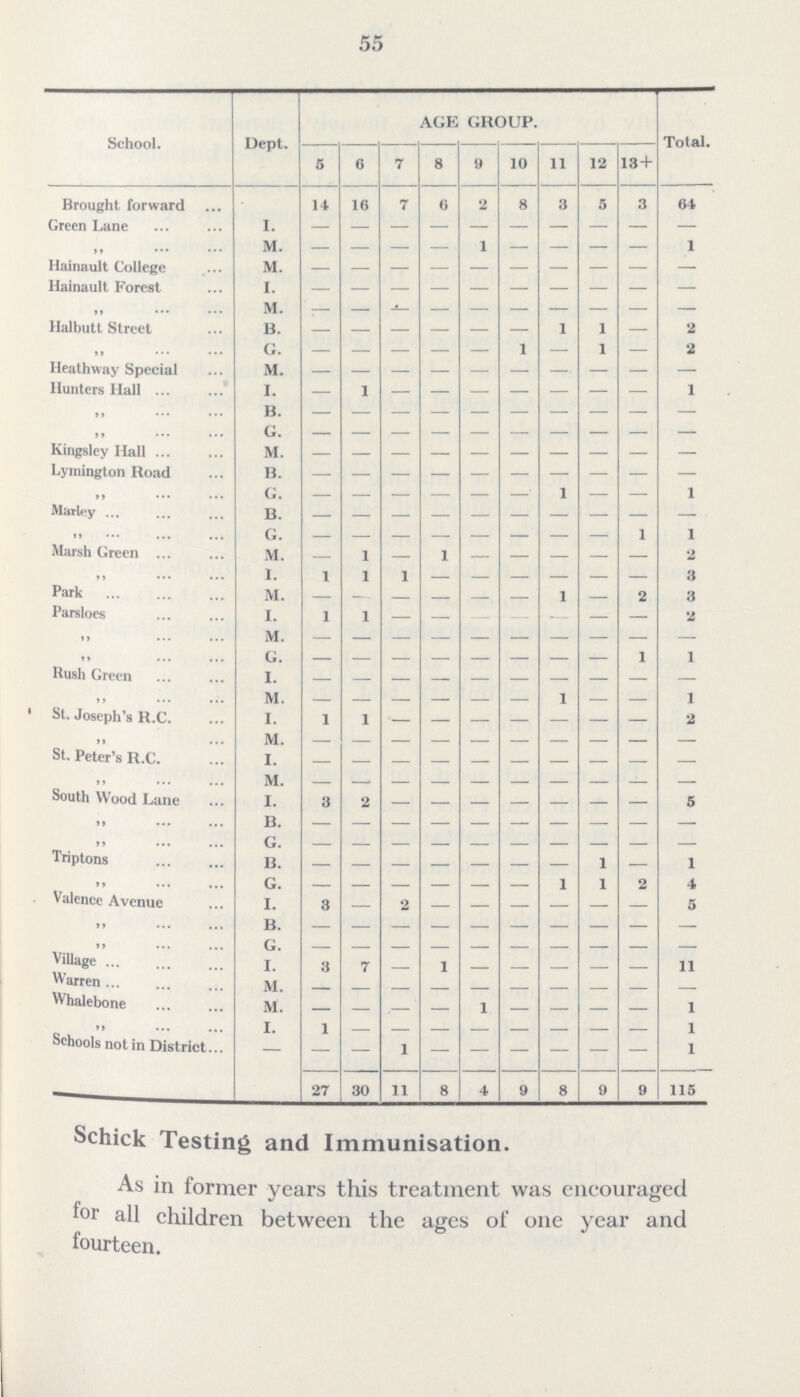 55 School. Dept. AGE GROUP. Total. 5 6 7 8 9 10 11 12 13 + Brought forward 14 16 7 6 2 8 3 5 3 64 Green Lane I. — — — — — — — — — — ,, M. - - - - 1 - - - - 1 Hainault College M. - - - - - - - - - - Hainault Forest I. - - - - - - - - - - ,, M. - - - - - - - - — — Halbutt Street B. - - - - - - 1 1 — 2 ,, G. - - - - - 1 — 1 — 2 Heathway Special M. - - - - - - - - - - Hunters Hall I. — 1 - - - - - - - 1 ,, B. - - - - - — — — — - , G. - - - - - - - - - - Kingsley Hall M. — - — — — — — — — — Lymington Road B. - - - - - - - - - - ,, G. - - - - — — 1 — — 1 Marley B. - - - - - - - - - — . ,, G. - - - - - - - - 1 1 Marsh Green M. — 1 — 1 — — — — — 2 ,, 1. 1 1 1 - - - - - - 3 Park M. - - - - - - 1 2 3 Parsloes I. 1 1 — — - - - — — 2 ,, M. — — — — — — — — — — ,, G. - - - - - - - - 1 1 Rush Green I. - - - - - - - - - — ,, M. - - - - - — 1 - — 1 St. Joseph's R.C. I. 1 1 - - - - - - - 2 ,, M - - - - - - - - - - St. Peter's R.C. I - - - - - - - - - - „ M. — — — — — — — — — — South Wood Lane I. 3 2 - - - - - - - 5 „ B. - — - - - - - - - - ,, G. - - - - - - - - - - Triptons B. - — — - - - - 1 - 1 ,, G. - - - - - - 1 1 2 4 Valence Avenue I. 3 - 2 - - - - - - 5 B. — — — — — — — — — — G. - - - - - - - - - - Village I. 3 7 - 1 - - - - - 11 Warren M. - - - - - - - - - - Whalebone M. — — - — 1 — — — — 1 ,, I. 1 — — — — — — — — 1 Schools not in District — — — 1 — — — — — — 1 27 30 11 8 4 9 8 9 9 115 Schick Testing and Immunisation. As in former years this treatment was encouraged for all children between the ages of one year and fourteen.