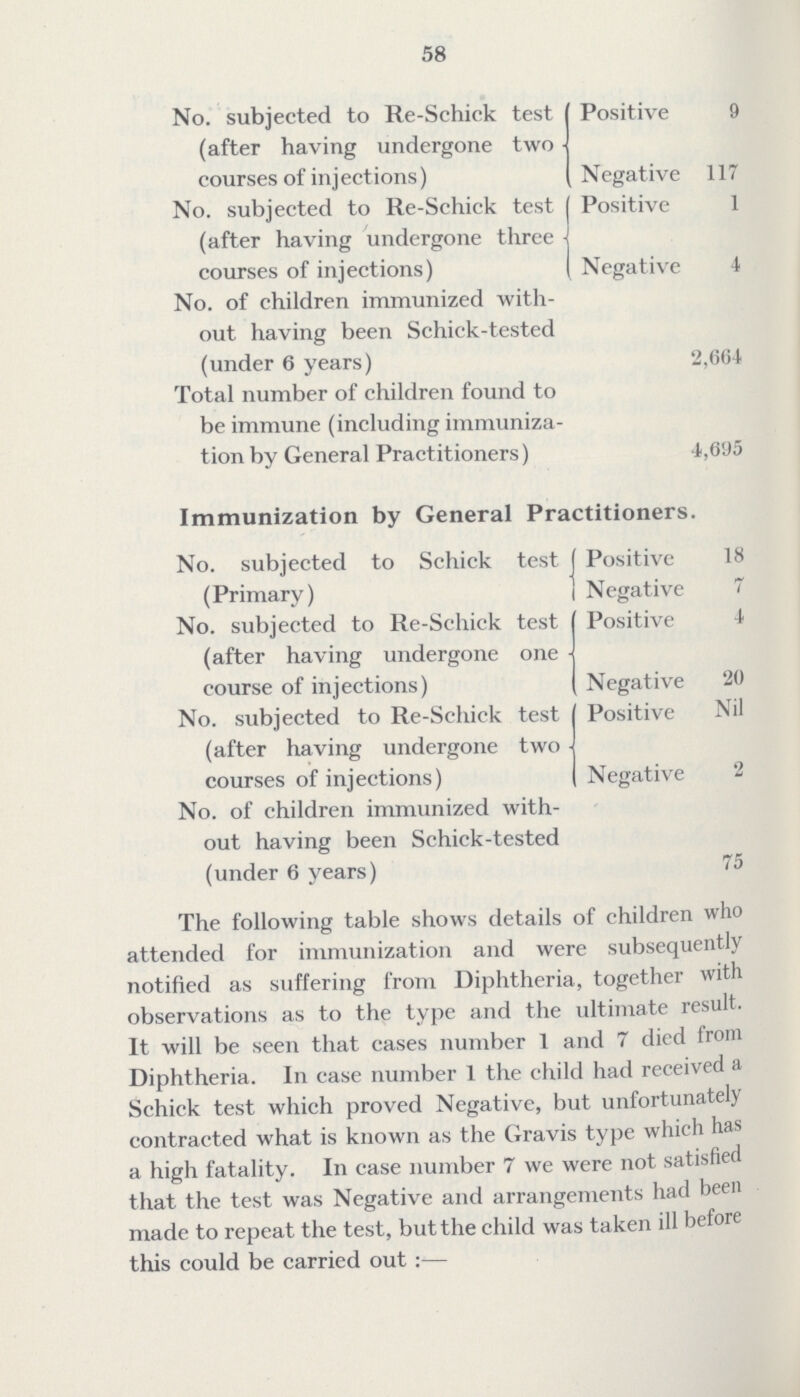 58 No. subjected to Re-Schick test Positive 9 (after having undergone two courses of injections) Negative 117 No. subjected to Re-Schick test Positive 1 (after having undergone three courses of injections) Negative 4 No. of children immunized with out having been Schick-tested (under 6 years) 2,664 Total number of children found to be immune (including immuniza tion by General Practitioners) 4,695 Immunization by General Practitioners. No. subjected to Schick test j Positive 18 (Primary) Negative 7 No. subjected to Re-Schick test Positive 4 (after having undergone one course of injections) Negative 20 No. subjected to Re-Schick test Positive Nil (after having undergone two courses of injections) (Negative 2 No. of children immunized with out having been Schick-tested (under 6 years) 75 The following table shows details of children who attended for immunization and were subsequently notified as suffering from Diphtheria, together with observations as to the type and the ultimate result. It will be seen that cases number 1 and 7 died from Diphtheria. In case number 1 the child had received a Schick test which proved Negative, but unfortunately contracted what is known as the Gravis type which has a high fatality. In case number 7 we were not satisfied that the test was Negative and arrangements had been made to repeat the test, but the child was taken ill before this could be carried out:—