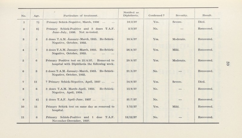 50 No. Age. Particulars of treatment. Notified as Diphtheria. Confirmed ? Severity. Result. 1 7½ Primary Schick-Negative, March, 1936 16/2/37 Yes. Severe. Died. 2 8½ Primary Schick-Positive and 3 doses T.A.F. June-July, 1936. Not re-tested. 2/3/37 No. — Recovered. 3 5 3 doses T.A.M. January-March, 1935. Re-Schick Negative, October, 1935. 10/4/37 Yes. Moderate. Recovered. 4 7 3 doses T.A.M. January-March, 1935. Re-Schick Negative, October, 1935. 26/4/37 Yes. Mild. Recovered. 5 6 Primary Positive test on 21/4/37. Removed to hospital with Diphtheria the following week. 29/4/37 Yes. Moderate. Recovered. 6 3 3 doses T.A.M. January-March, 1935. Re-Schick Negative, October, 1935. 21/5/37 No. — Recovered. 7 11 ? Primary Schick-Negative, April, 1937 14/6/37 Yes. Severe. Died. 8 6 3 doses T.A.M. March-April, 1933. Re-Schick Negative, April, 1934. 15/6/37 No. — Recovered. 9 4½ 2 doses T.A.F. April-June, 1937 31/7/37 No. — Recovered. 10 11 Primary Schick test on same day as removed to hospital. 1/12/37 Yes. Mild. Recovered. 11 6 Primary Schick-Positive and 1 dose T.A.F. November-December, 1937. 13/12/37 No. - Recovered.