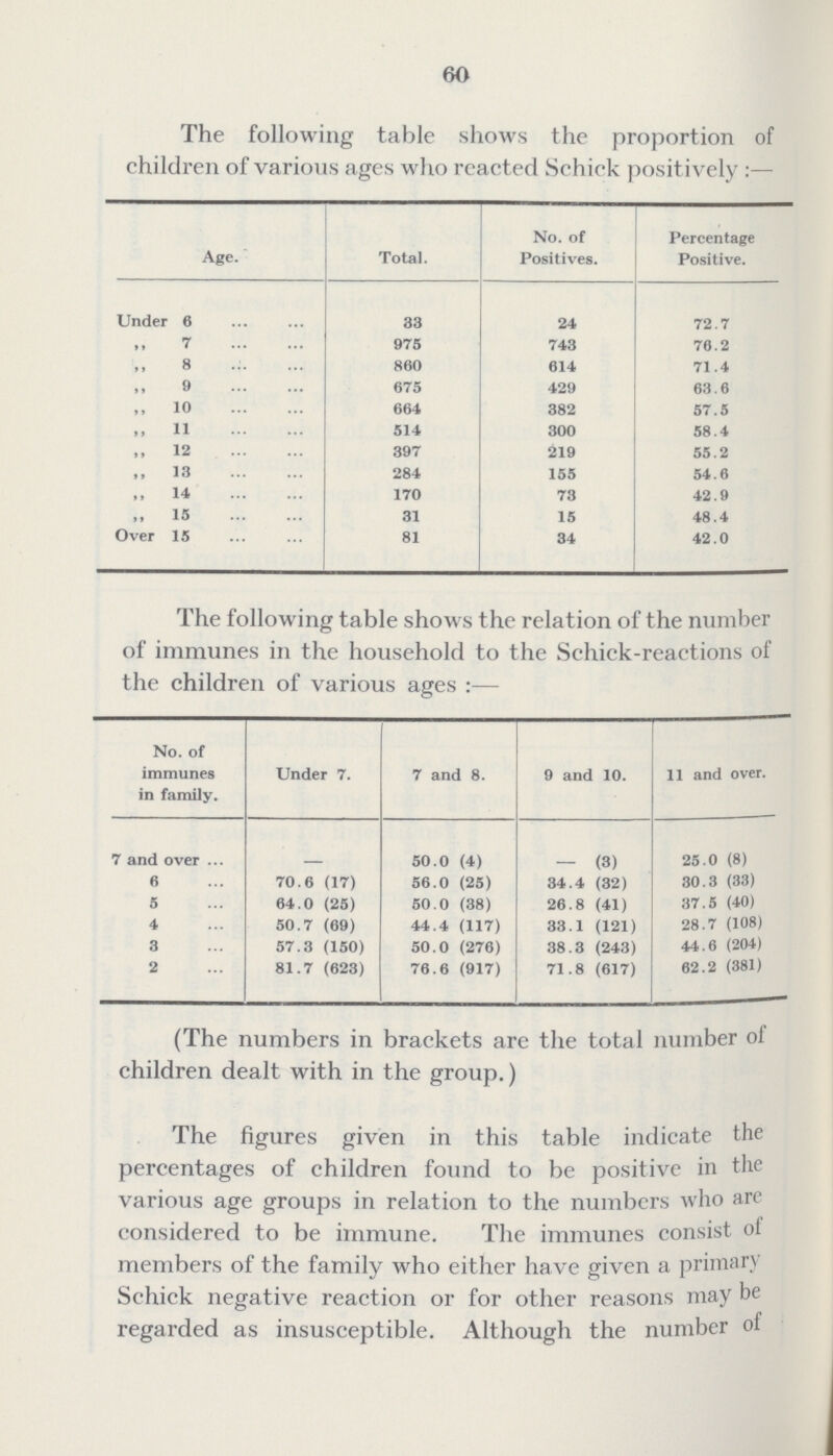 60 The following table shows the proportion of children of various ages who rcacted Schick positively :— Age. Total. No. of Positives. Percentage Positive. Under 6 33 24 72.7 ,, 7 975 743 76.2 8 860 614 71.4 9 675 429 63.6 ,, 10 664 382 57.5 ,, 11 514 300 58.4 ,, 12 397 219 55.2 ,, 13 284 155 54.6 ,, 14 170 73 42.9 „ 15 31 15 48.4 Over 15 81 34 42.0 The following table shows the relation of the number of immunes in the household to the Schick-reactions of the children of various ages:— No. of immunes in family. Under 7. 7 and 8. 9 and 10. 11 and over. 7 and over 50.0 (4) — (3) 25.0 (8) 6 70.6 (17) 56.0 (25) 34.4 (32) 30.3 (33) 5 64.0 (25) 50.0 (38) 26.8 (41) 37.5 (40) 4 50.7 (69) 44.4 (117) 33.1 (121) 28.7 (108) 3 57.3 (150) 50.0 (276) 38.3 (243) 44.6 (204) 2 81.7 (623) 76.6 (917) 71.8 (617) 62.2 (381) (The numbers in brackets are the total number of children dealt with in the group.) The figures given in this table indicate the percentages of children found to be positive in the various age groups in relation to the numbers who are considered to be immune. The immunes consist ot members of the family who either have given a primary Schick negative reaction or for other reasons may be regarded as insusceptible. Although the number of