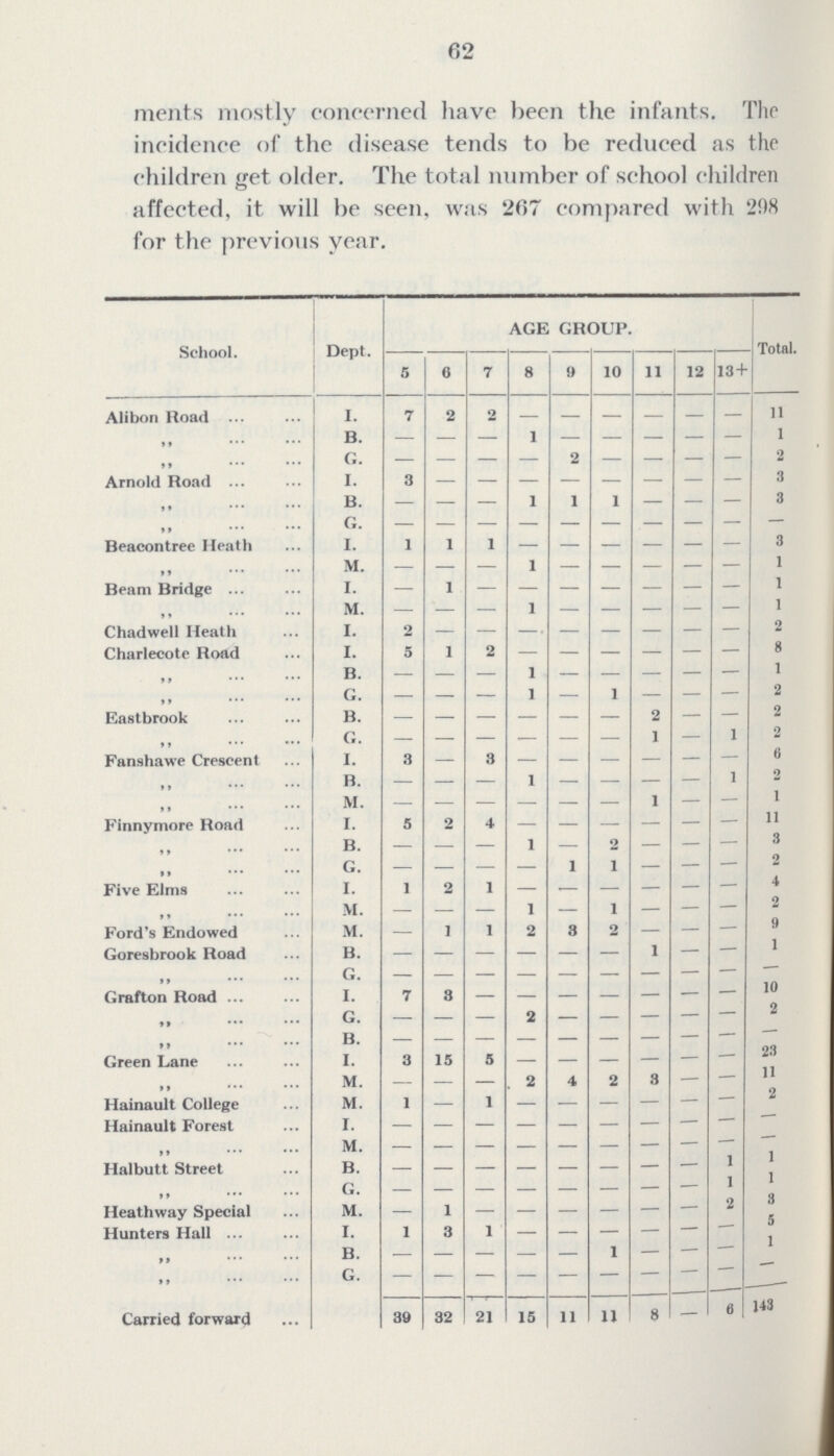 62 ments mostly concerned have been the infants. The incidence of the disease tends to be reduced as the children get older. The total number of school children affected, it will be seen, was 267 compared with 208 for the previous year. School. Dept. AGE GROUP. Total. 5 6 7 8 9 10 11 12 13 + Alibon Road I. 7 2 2 - - - - - — 11 ,, B. - - - - - - - - - 1 ,, G. - - - - 2 - - - - 2 Arnold Road I. 3 - - - - - - - - 3 ,, B. — — — 1 1 1 — — — 3 ,, G. - - - - - - - - - — Beacon tree Heath I. 1 1 1 - - - - - — 3 ,, M. - - - 1 - - - - - 1 Beam Bridge I. — 1 - - - - - - -— 1 ,, M. - - - 1 - - - - - 1 Chadwell Heath I. 2 - - - - - - - — 2 Charlecote Road I. 5 1 2 - - - - - - 8 ,, B. — — — 1 — — — — — 1 ,, G. — — — 1 — 1 — — — 2 Eastbrook B. - - — — — — 2 — — 2 ,, G. - — — — — — 1 — 1 2 Fanshawe Crescent I. 3 — 3 - - - - - — 6 ,, B. — — — 1 — — — — 1 2 ,, M. - - - - - - 1 — — 1 Finnymore Road I. 5 2 4 - - - - - - 11 ,, B. — — — 1 — 2 — — — 3 ,, G. — — — — 1 1 — — — 2 Five Elms I. 1 2 1 — — — — — — 4 M. — — — 1 — 1 — — — 2 Ford's Endowed M. — 1 1 2 3 2 — — — 9 Goresbrook Road B. - - - - - - 1 — — 1 G. - - - - - - - - - - Grafton Road I. 7 3 - - - - - - - 10 ,, G. — — — 2 — — — — — 2 ,, B. - - - - - - - — — - Green Lane I. 3 15 5 — — — — — — 23 ,, M. — — — 2 4 2 3 — - 11 Hainault College M. 1 — 1 — — — — — - 2 Hainault Forest I. - - - - - - - — - - ,, M. - - - - - - - - - - Halbutt Street B. - - - - - - - — 1 1 ,, - - - - - - - - 1 1 Heathway Special M. — 1 — — — — — - 2 3 Hunters Hall I. 1 3 1 — — — — - - 5 ,, B. - - - - - 1 — — - ,, G. - - - - - - - - - - Carried forward 39 32 21 15 11 11 8 - 6 143