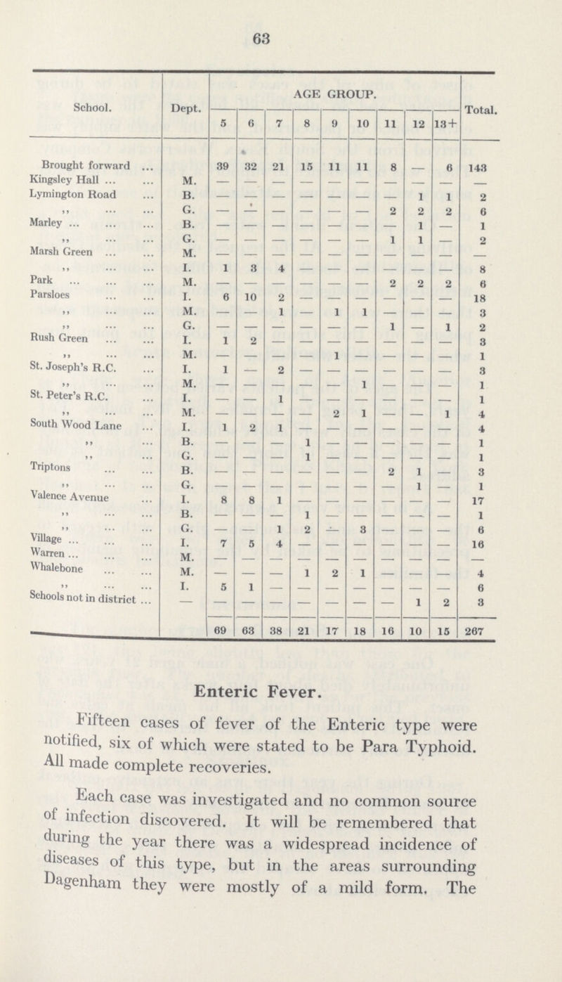 63 School. Dept. AGE GROUP. Total. 5 6 7 8 9 10 11 12 13 + Brought forward 39 32 21 15 11 11 8 - 6 143 Kingsley Hall M. — — — — — — — — — — Lymington Road B. — — — — — — — 1 1 2 ,, G. — — — — — — 2 2 2 6 Marley B. G. - - - - - - - - - - - - - 1 1 1 — - 1 2 Marsh Green M. — — — — — — — — — - ,, I. 1 3 4 8 Park M. 2 2 2 6 Parsloes I. 6 10 2 - - - - - - 18 ,, M. — — 1 — 1 1 — — — 3 ,, G. - - - - - - 1 — 1 2 Rush Green I. 1 2 - - - - - - - 3 ,, M. — — — — 1 — — — — 1 St. Joseph's R.C. I. 1 — 2 — — — — — — 3 ,, M. — — — — — 1 — — — 1 St. Peter's R.C. I. — — 1 — — — — — — 1 ,, M. — — — — 2 1 — — 1 4 South Wood Lane I. 1 2 1 - - - - - - 4 ,, B. - - - 1 - - - - - 1 ,, G. - - - 1 - - - - - 1 Triptons B. - - - - - - 2 1 - 3 ,, G. — — — — — — — 1 — 1 Valence Avenue I. 8 8 1 — — — — — — 17  B. — — — 1 — — — — — 1 G. — — 1 2 - 3 — — — 6 Village I. 7 5 4 - - - - - - 16 Warren M. - - - - - - - - - - Whalebone M. - - - 1 2 1 - - - 4 ,, I. 5 1 - - - - - - - 6 Schools not in district - - - - - - - - 1 2 3 69 63 38 21 17 18 16 10 15 267 Enteric Fever. fifteen cases of fever of the Enteric type were notified, six of which were stated to be Para Typhoid. AH made complete recoveries. Each case was investigated and no common source of infection discovered. It will be remembered that dring the year there was a widespread incidence of diseases of this type, but in the areas surrounding Dagenham they were mostly of a mild form. The