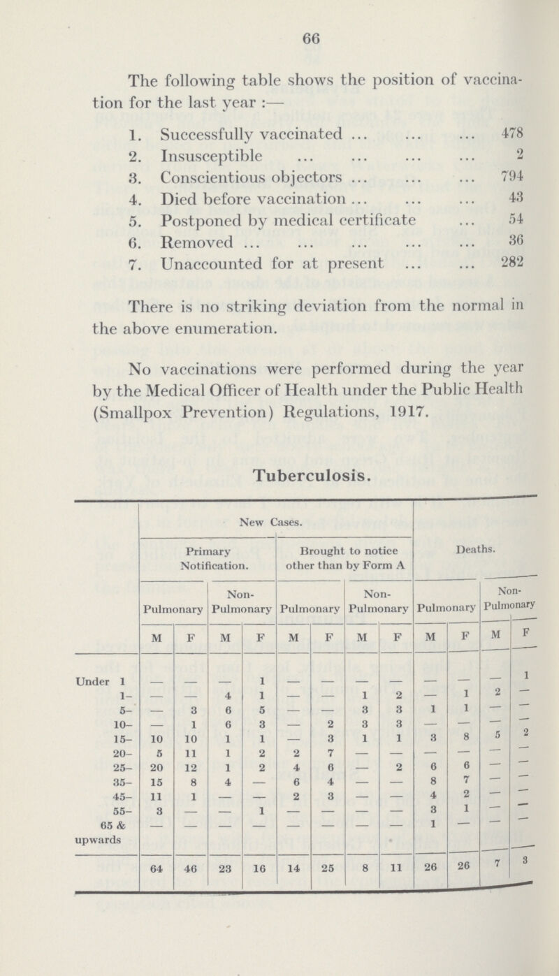 66 The following table shows the position of vaccina tion for the last year:— 1. Successfully vaccinated 478 2. Insusceptible 2 3. Conscientious objectors 794 4. Died before vaccination 43 5. Postponed by medical certificate 54 6. Removed 36 7. Unaccounted for at present 282 There is no striking deviation from the normal in the above enumeration. No vaccinations were performed during the year by the Medical Officer of Health under the Public Health (Smallpox Prevention) Regulations, 1917. Tuberculosis. New Cases. Deaths. Primary Notification. Brought to notice other than by Form A Pulmonary Non Pulmonary Pulmonary Non Pulmonarv Pulmonary Non Pulmonary M F M F M F M F M F M F Under 1 - - - 1 - - - - - - - 1 1- — — 4 1 — — 1 2 — 1 2 - 5- — 3 6 5 — — 3 3 1 1 — - 10- — 1 6 3 — 2 3 3 — — — - 15- 10 10 1 1 — 3 1 1 3 8 5 2 20- 5 11 1 2 2 7 — — — — — - 25- 20 12 1 2 4 6 — 2 6 6 — - 35- 15 8 4 — 6 4 — — 8 7 — - 45- 11 1 — — 2 3 — — 4 2 — - 55- 3 - - 1 - - - - 3 1 — - 65 & - - - - - - - - 1 — — - upwards 64 46 23 16 14 25 8 11 26 26 7 3