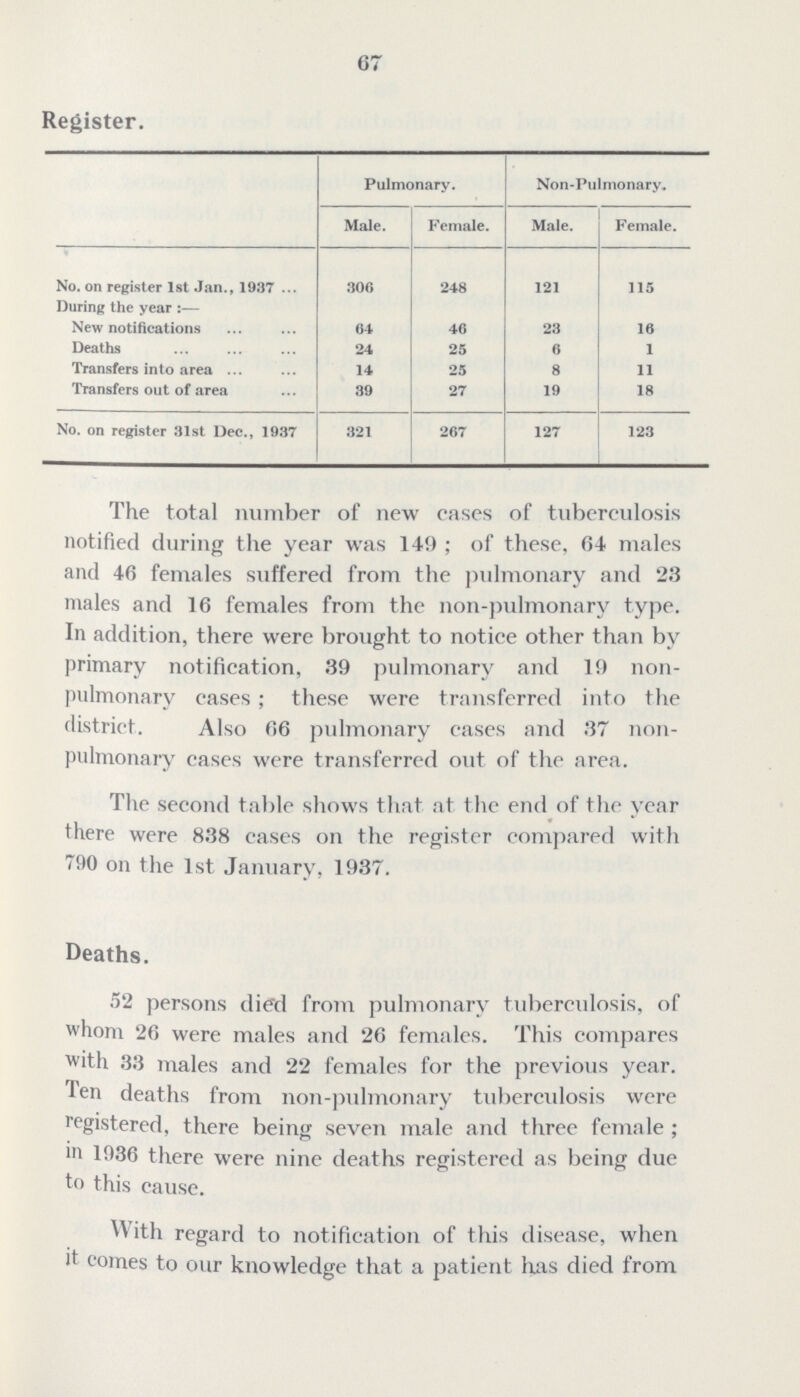 67 Register. Pulmonary. Non-Pulmonary., Male. Female. Male. Female. No. on register 1st Jan., 1937 30G 248 121 115 During the year:— New notifications 64 46 23 16 Deaths 24 25 6 1 Transfers into area 14 25 8 11 Transfers out of area 39 27 19 18 No. on register 31st Dec., 1937 321 267 127 123 The total number of new cases of tuberculosis notified during the year was 149 ; of these, 64 males and 46 females suffered from the pulmonary and 23 males and 16 females from the non-pulmonary type. In addition, there were brought to notice other than by primary notification, 39 pulmonary and 19 non pulmonary cases; these were transferred into the district. Also 66 pulmonary cases and 37 non pulmonary cases were transferred out of the area. The second table shows that at the end of the year there were 838 cases on the register compared with 790 on the 1st January, 1937. Deaths. 52 persons died from pulmonary tuberculosis, of whom 26 were males and 26 females. This compares with 33 males and 22 females for the previous year, ten deaths from non-pulmonary tuberculosis were registered, there being seven male and three female; in 1936 there were nine deaths registered as being due to this cause. With regard to notification of this disease, when it comes to our knowledge that a patient has died from
