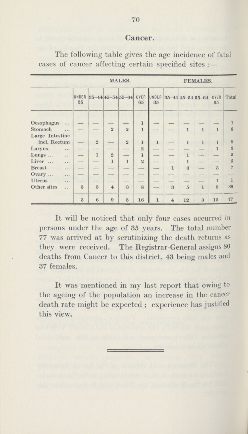 70 Cancer. The following table gives the age incidence of fatal cases of cancer affecting certain specified sites:— MALES. FEMALES. UNDER 35 35-44 45-54 55-64 OVER 65 UNDER 35 35-44 45-54 55-64 OVER 65 Total Oesophagus - - - - 1 - - - - - 1 Stomach — — 2 2 1 — — 1 1 1 8 Large Intestine incl. Rectum — 2 — 2 1 1 — 1 1 1 9 Larynx — — — — 2 — — — — 1 3 Lungs — 1 2 — 1 — — 1 — — 5 Liver — — 1 1 2 — — 1 — — 5 Breast - - - - - - 1 3 — 3 7 Ovary — — — — - - - - - — — Uterus - - - - - - - - - 1 1 Other sites 3 3 4 3 8 — 3 5 1 8 38 3 6 9 8 16 1 4 12 3 15 77 It will be noticed that only four cases occurred in persons under the age of 35 years. The total number 77 was arrived at by scrutinizing the death returns as they were received. The Registrar-General assigns 80 deaths from Cancer to this district, 43 being males and 37 females. It was mentioned in my last report that owing to the ageing of the population an increase in the cancer death rate might be expected ; experience has justified this view.