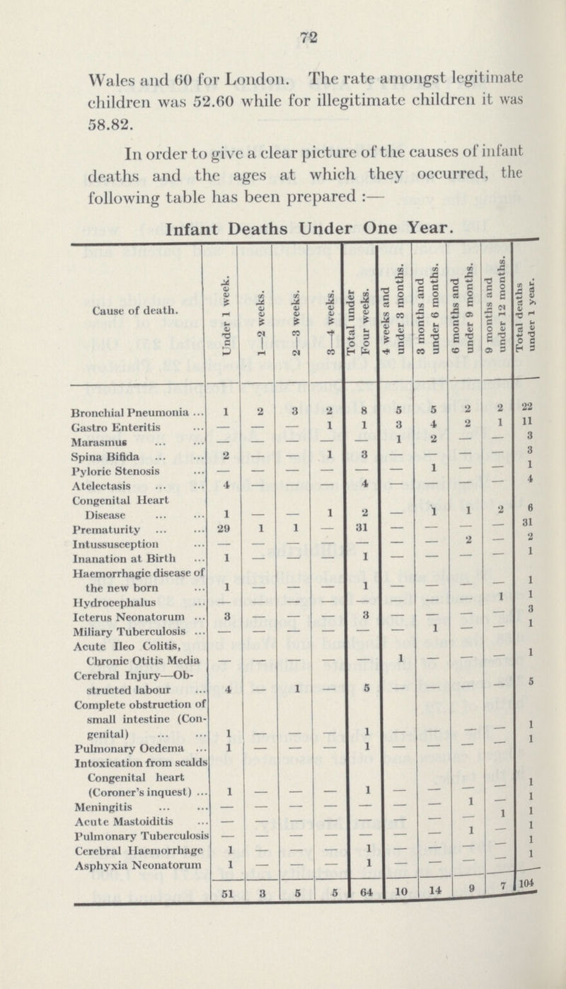 72 Wales and 60 for London. The rate amongst legitimate children was 52.60 while for illegitimate children it was 58.82. In order to give a clear picture of the causes of infant deaths and the ages at which they occurred, the following table has been prepared :— Infant Deaths Under One Year. of death. Under 1 week. 1—2 weeks. 2—3 weeks. 3—4 weeks. Total under Four weeks. 4 weeks and under 3 months. 3 months and under 6 months. 6 months and under 9 months. 9 months and under 12 months. Total deaths under 1 year. Bronchial Pneumonia ... 1 2 3 2 8 5 5 2 2 22 Gastro Enteritis — — — 1 1 3 4 2 1 11 Marasmus — — — — — 1 2 — — 3 Spina Bifida 2 — — 1 3 — — — — 3 Pyloric Stenosis - - - - - - 1 - - 1 Atelectasis 4 — — — 4 — — — — 4 Congenital Heart Disease 1 - - 1 2 - 1 1 2 6 Prematurity 29 1 1 — 31 — — — — 31 Intussusception — — — — — — — 2 — L Inanation at Birth 1 — — — 1 — — — — 1 Haemorrhagic disease of the new born 1 - - - 1 - - - — 1 Hydrocephalus — — — — — — — — 1 1 Icterus Neonatorum 3 — — — 3 — — — — 3 Miliary Tuberculosis — — — — — — 1 —- — 1 Acute Ileo Colitis, Chronic Otitis Media — — — — — 1 — — — 1 Cerebral Injury—Ob structed labour 4 - 1 - 5 - - - — 5 Complete obstruction of small intestine (Con genital) 1 - - - 1 - - - - 1 Pulmonary Oedema 1 — — — 1 — — — — 1 Intoxication from scalds Congenital heart (Coroner's inquest) 1 - - - 1 - - — — 1 Meningitis — — — — — — — 1 - 1 Acute Mastoiditis - - - - - - - — 1 - Pulmonary Tuberculosis - - - - - - - 1 — 1 Cerebral Haemorrhage 1 — — — 1 — — — - 1 Asphyxia Neonatorum 1 — — — 1 — — - - - 51 3 5 5 64 10 14 9 7 104