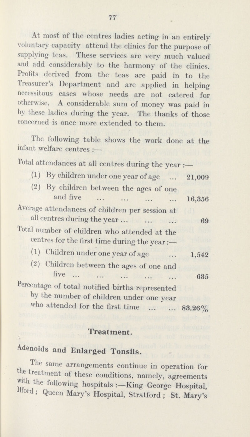 77 At most of the centres ladies acting in an entirely voluntary capacity attend the clinics for the purpose of supplying teas. These services are very much valued and add considerably to the harmony of the clinics. Profits derived from the teas are paid in to the Treasurer's Department and are applied in helping necessitous cases whose needs are not catered for otherwise. A considerable sum of money was paid in by these ladies during the year. The thanks of those concerned is once more extended to them. The following table shows the work done at the infant welfare centres:— Total attendances at all centres during the year:— (1) By children under one year of age 21,009 (2) By children between the ages of one and five 16,356 Average attendances of children per session at all centres during the year ... 69 Total number of children who attended at the centres for the first time during the year:— (1) Children under one year of age 1,542 (2) Children between the ages of one and five 635 Percentage of total notified births represented by the number of children under one year who attended for the first time 83.26% Treatment. Adenoids and Enlarged Tonsils. The same arrangements continue in operation for the treatment of these conditions, namely, agreements with the following hospitals:—King George Hospital, Ilford; Queen Mary's Hospital, Stratford; St. Mary's
