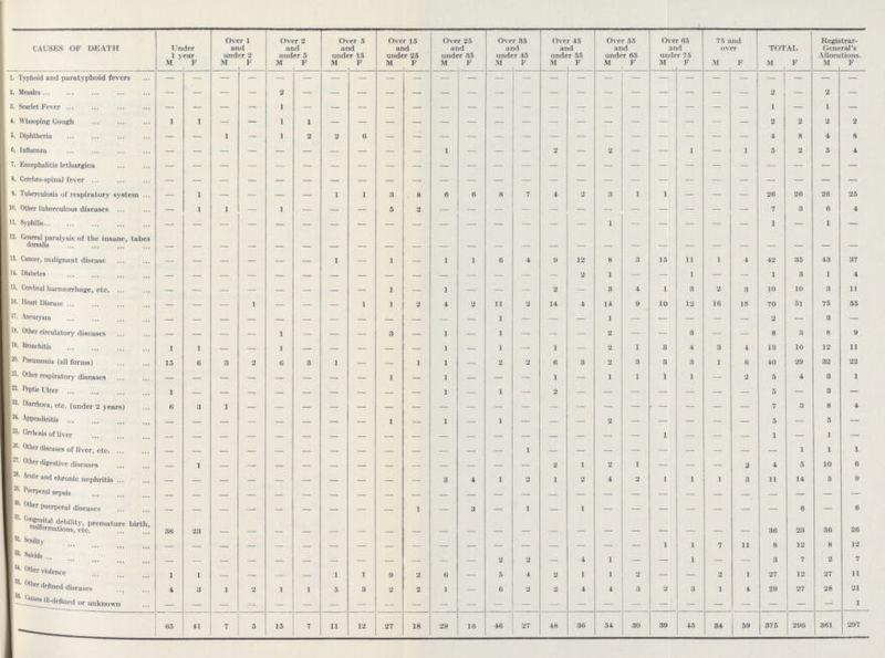 CAUSES OF DEATH Under 1 year Over 1 and under 2 Over 2 and under 5 Over 5 and under 15 Over 15 and under 25 Over 25 and under 35 Over 35 and under 45 Over 45 and under 55 Over 55 and under 65 Over 65 and under 75 75 and over TOTAL Registrar General's Allocations. M F M F M F M F M F M F M F M F M F M F M F M F M F 1. Typhoid and paratyphoid fevers - - - - - - - - - - - - - - - - - - - - - - - - - - 2. Measles - — — — 2 — — — — — — — — — — — — — — — — — 2 — 2 — 3. Scarlet Fever — — — — 1 — — — — — — — — — — — — — — — — — 1 — 1 — 4. Whooping Cough 1 1 - — 1 1 - - - - - - - - - - - - - - - - 2 2 2 2 5. Diphtheria — — 1 — 1 2 2 6 — — — — — — — — — — — - — — 4 8 4 8 6. Influenza — — — — — — — — — — 1 — — — 2 — 2 — — 1 — 1 5 2 5 4 7. Encephalitis lethargica - - - - - - - - - - - - - - - - - - - - - - - - - - 8. Cerebro-spinal fever — — — — —- — — — — — — — — — — — — — — — — — — — — — 9. Tuberculosis of respiratory system — 1 — — — — 1 1 3 8 6 6 8 7 4 2 3 1 1 — — — 26 26 26 25 10. Other tuberculous diseases — 1 1 — 1 — — — 5 2 — — — — — — - - — — — — 7 3 6 4 11. Syphilis - — — — — — — — — — — — — — — — 1 — — — — — 1 — 1 — 12. General paralysis of the insane, tabes donahs - - - - - - - - - - - - - - - - - - - - - - - - - - 13. Cancer, malignant disease — — — — — — 1 — 1 — 1 1 6 4 9 12 8 3 15 11 1 4 42 35 43 37 14. Diabetes — — — — — — — — — — — — — — — 2 1 — — 1 — — 1 3 1 4 15. Cerebral haemorrhage, etc. - - - - - - - - 1 - 1 - - - 2 — 3 4 1 3 2 3 10 10 3 11 16. Heart Disease — — — 1 — — — 1 1 2 4 2 11 2 14 4 14 9 10 12 16 18 70 51 75 55 17. Aneurysm — — — — — — — — — — — — 1 — — — 1 — — — — — 2 — 3 — 18. Other circulatory diseases — — — — 1 — — — 3 — 1 — 1 — - — 2 — — 3 — — 8 3 8 9 19. Bronchitis 1 1 — — 1 — — — — — 1 — 1 — 1 — 2 1 3 4 3 4 13 10 12 11 20. Pneumonia (all forms) 15 6 3 2 6 3 1 — — 1 1 — 2 2 6 3 2 3 3 3 1 6 40 29 32 22 21. Other respiratory diseases - - - - - - - - - - - - - - 1 — 1 1 1 1 — 2 5 4 3 1 22. Peptic Ulcer 1 — - — — — — — — — 1 — 1 — 2 — — — — — — — 5 — 3 — 23. Diarrhoea, etc. (under 2 years) 6 3 1 - - - - - - - - - - - - - - - - - - - 7 3 8 4 24. Appendicitis - - - - - - - - 1 - 1 - 1 — — — 2 — — — — — 5 — 5 — 25. Cirrhosis of liver - - - - - - - - - - — — — — - — — — 1 — — — 1 — 1 — 26. other diseases of liver, etc. - - - - - - - - - - - - - - - - - - - - - - - 1 1 1 27. digestive diseases - 1 - — - — - —. - — — - — — 2 1 2 1 — — — 2 4 5 10 6 28. Other chronic nephritis — — — — — — — — — — 3 4 1 2 1 2 4 2 1 1 1 3 11 14 5 9 29. Puerperal sepsis — — — — — — — — — — — — — — — — — — — — — — — — — — 30. Other puerperal diseases - - - - - - - - - 1 - 3 - 1 - 1 — — — - - - - 6 — 6 31. Congenital debility, premayure birth, malformation, etc. 36 23 - - - - - - - - - - - - - - - - - - - - 36 23 36 26 32. Senility - - - - - - - - - - - - - - - - - - 1 1 7 11 8 12 8 12 33. Suicide - - - - - - - - - - - - 2 2 - 4 1 - - 1 - - 3 7 2 7 34. Other violence 1 1 - - - - 1 1 9 2 6 - 5 4 2 1 1 2 - - 2 1 27 12 27 11 35. Other defined diseases 4 3 1 2 1 1 5 3 2 2 1 — 6 2 2 4 4 3 2 3 1 4 29 27 28 21 36. Causes ill-defined or unknown - - - - - - - - - - - - - - - - - - - - - - - - - 1 65 41 7 5 15 7 11 12 27 18 29 16 46 27 48 36 54 30 39 45 34 59 375 296 361 297