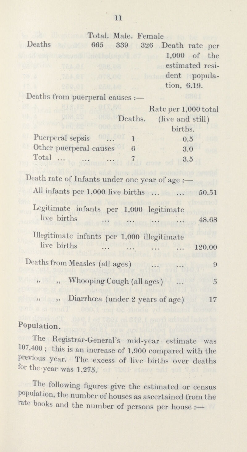 11 Total. Male. Female Deaths 665 889 326 Death rate per 1,000 of the estimated resi dent popula tion, 6.19. Deaths from puerperal causes:— Deaths. Rate per 1,000 total (live and still) births. Puerperal sepsis 1 0.5 Other puerperal causes 6 3.0 Total 7 3.5 Death rate of Infants under one year of age:— All infants per 1,000 live births 50.51 Legitimate infants per 1,000 legitimate live births 48.68 Illegitimate infants per 1,000 illegitimate live births 120.00 Deaths from Measles (all ages) 9 ,, „ Whooping Cough (all ages) 5 „ ,, Diarrhœa (under 2 years of age) 17 Population. The Registrar-General's mid-year estimate was 107,400; this is an increase of 1,900 compared with the previous year. The excess of live births over deaths for the year was 1,275. The following figures give the estimated or census population, the number of houses as ascertained from the rate books and the number of persons per house:—