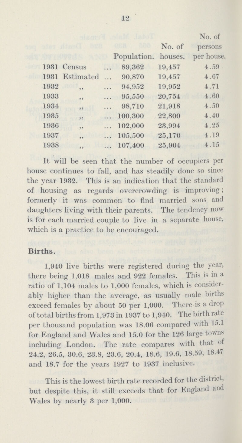 12 Population. No. of houses. No. of persons per house. 1931 Census 89,362 19,457 4.59 1931 Estimated 90,870 19,457 4.67 1932 94,952 19,952 4.71 1933 95,550 20,754 4.60 1934 98,710 21,918 4.50 1935 100,300 22,800 4.40 1936 102,000 23,994 4.25 1937 105,500 25,170 4.19 1938 107,400 25,904 4.15 It will be seen that the number of occupiers per house continues to fall, and has steadily done so since the year 1932. This is an indication that the standard of housing as regards overcrowding is improving; formerly it was common to find married sons and daughters living with their parents. The tendency now is for each married couple to live in a separate house, which is a practice to be encouraged. Births. 1,940 live births were registered during the year, there being 1,018 males and 922 females. This is in a ratio of 1,104 males to 1,000 females, which is consider ably higher than the average, as usually male births exceed females by about 50 per 1,000. There is a drop of total births from 1,973 in 1937 to 1,940. The birth rate per thousand population was 18.06 compared with 15.1 for England and Wales and 15.0 for the 126 large towns including London. The rate compares with that of 24.2, 26.5, 30.6, 23.8, 23.6, 20.4, 18.6, 19.6, 18.59, 18.47 and 18.7 for the years 1927 to 1937 inclusive. This is the lowest birth rate recorded for the district, but despite this, it still exceeds that for England and Wales by nearly 3 per 1,000.