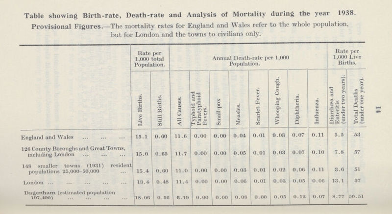 14 Table showing Birth-rate, Death-rate and Analysis of Mortality during the year 1938. Provisional Figures.—The mortality rates for England and Wales refer to the whole population, but for London and the towns to civilians only. Rate per 1,000 total Population. Annual Death-rate per 1,000 Population. Rate per 1,000 Live Births. Live Births. Still Births. All Causes. Typhoid and Paratyphoid Fevers. Small-pox Measles. Scarlet Fever. Whooping Cough. Diphtheria. Influenza. Diarrhoea and Enteritis (under two years). Total Deaths (under one year). England and Wales 15.1 0.60 11.6 0.00 0.00 0.04 0.01 0.03 0.07 0.11 5.5 53 126 County Boroughs and Great Towns, including London 15.0 0.65 11.7 0.00 0.00 0.05 0.01 0.03 0.07 0.10 7.8 57 148 smaller towns (1931) resident populations 25,000-50,(KM) 15.4 0.60 11.0 0.00 0.00 0.03 0.01 0.02 0.06 0.11 3.6 51 London 13.4 0.48 11.4 0.00 0.00 0.06 0.01 0.03 0.05 0.06 13.1 57 Dagenham (estimated population 107,400) 18.06 0.56 6.19 0.00 0.00 0.08 0.00 0.05 0.12 0.07 8.77 50.51