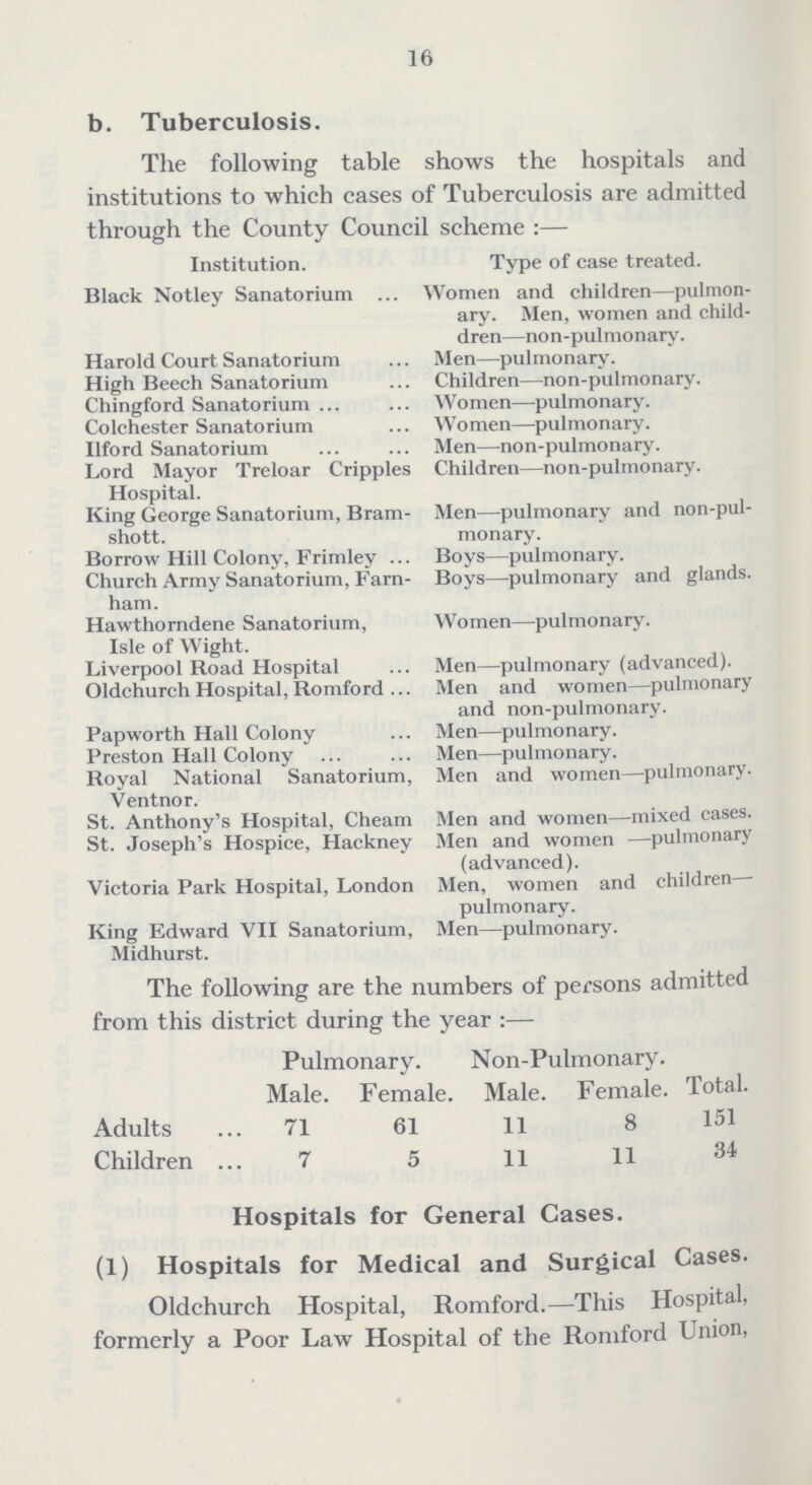 16 b. Tuberculosis. The following table shows the hospitals and institutions to which cases of Tuberculosis are admitted through the County Council scheme:— Institution. Type of case treated. Black Notley Sanatorium Women and children—pulmon ary. Men, women and child dren—non-pulmonary. Harold Court Sanatorium Men—pulmonary. High Beech Sanatorium Children—non-pulmonary. Chingford Sanatorium Women—pulmonary. Colchester Sanatorium Women—pulmonary. Ilford Sanatorium Men—non-pulmonary. Lord Mayor Treloar Cripples Hospital. Children—non-pulmonary. King George Sanatorium, Bram shott. Men—pulmonary and non-pul monary. Borrow Hill Colony, Frimley Boys—pulmonary. Church Army Sanatorium, Farn ham. Boys—pulmonary and glands. Hawthorndene Sanatorium, Isle of Wight. Women—pulmonary. Liverpool Road Hospital Men—pulmonary (advanced). Oldchurch Hospital, Romford Men and women—pulmonary and non-pulmonary. Papworth Hall Colony Men—pulmonary. Preston Hall Colony Men—pulmonary. Royal National Sanatorium, Ventnor. Men and women—pulmonary. St. Anthony's Hospital, Cheam Men and women—mixed cases. St. Joseph's Hospice, Hackney Men and women —pulmonary (advanced). Victoria Park Hospital, London Men, women and children— pulmonary. King Edward VII Sanatorium, Midhurst. Men—pulmonary. The following are the numbers of persons admitted from this district during the year:— Pulmonary. Non-Pulmonary. Male. Female. Male. Female. Total. Adults 71 61 11 8 151 Children 7 5 11 11 34 Hospitals for General Cases. (1) Hospitals for Medical and Surgical Cases. Oldchurch Hospital, Romford.—This Hospital, formerly a Poor Law Hospital of the Romford Union,