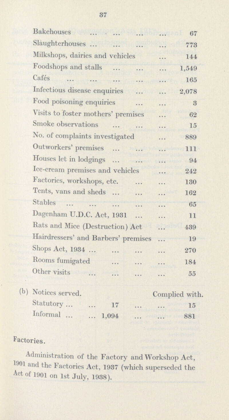 37 Bakehouses 67 Slaughterhouses 778 Milkshops, dairies and vehicles 144 Food shops and stalls 1,549 Cafes 165 Infectious disease enquiries 2,078 Food poisoning enquiries 3 Visits to foster mothers' premises 62 Smoke observations 15 No. of complaints investigated 889 Outworkers' premises 111 Houses let in lodgings 94 Ice-cream premises and vehicles 242 Factories, workshops, etc. 130 Tents, vans and sheds 162 Stables 65 Dagenham U.D.C. Act, 1931 11 Rats and Mice (Destruction) Act 439 Hairdressers' and Barbers' premises 19 Shops Act, 1934 270 Rooms fumigated 184 Other visits 55 (b) Notices served. Complied with. Statutory 17 15 Informal 1,094 881 Factories. Administration of the Factory and Workshop Act, 1901 and the Factories Act, 1937 (which superseded the Act of 1901 on 1st July, 1938).