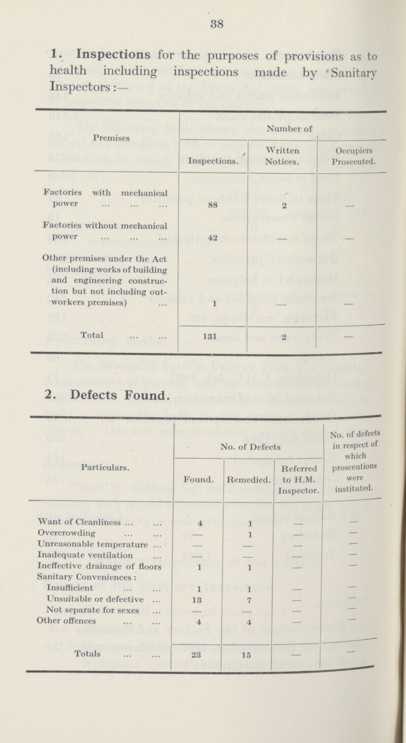 38 1. Inspections for the purposes of provisions as to health including inspections made by Sanitary Inspectors:— Premises Number of Inspections. Written Notices. Occupiers Prosecuted. Factories with mechanical power 88 2 Factories without mechanical power 42 — — Other premises under the Act (including works of building and engineering construc tion but not including out workers premises) 1 — — Total 131 2 — 2. Defects Found. Particulars. No. of Defects No. of defects in respect of which prosecutions were instituted. Found. Remedied. Referred to H.M. Inspector. Want of Cleanliness 4 1 — Overcrowding — 1 — — Unreasonable temperature — — — — Inadequate ventilation — — — — Ineffective drainage of floors 1 1 — — Sanitary Conveniences: Insufficient 1 1 — — Unsuitable or defective 13 7 — — Not separate for sexes — — — — Other offences 4 4 Totals 23 15 — —