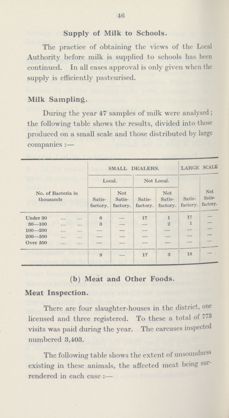 46 Supply of Milk to Schools. The practice of obtaining the views of the Local Authority before milk is supplied to schools has been continued. In all cases approval is only given when the supply is efficiently pasteurised. Milk Sampling. During the year 47 samples of milk were analysed; the following table shows the results, divided into those produced on a small scale and those distributed by large companies :— No. of Bacteria in thousands SMALL DEALERS. LARGE SCALE Local. Not Local. Satis factory. Not Satis factory. Satis factory. Not Satis factory. Satis factory. Not Satis factory. Under 30 6 – 17 1 17 -– 30—100 3 – – 2 1 – 100—200 – – – – – – 200—500 – – – – – – Over 500 – – – – – – 9 — 17 3 18 – (b) Meat and Other Foods. Meat Inspection. There are four slaughter-houses in the district, one licensed and three registered. To these a total of 773 visits was paid during the year. The carcases inspected numbered 3,403. The following table shows the extent of unsoundness existing in these animals, the affected meat being sur rendered in each case:—
