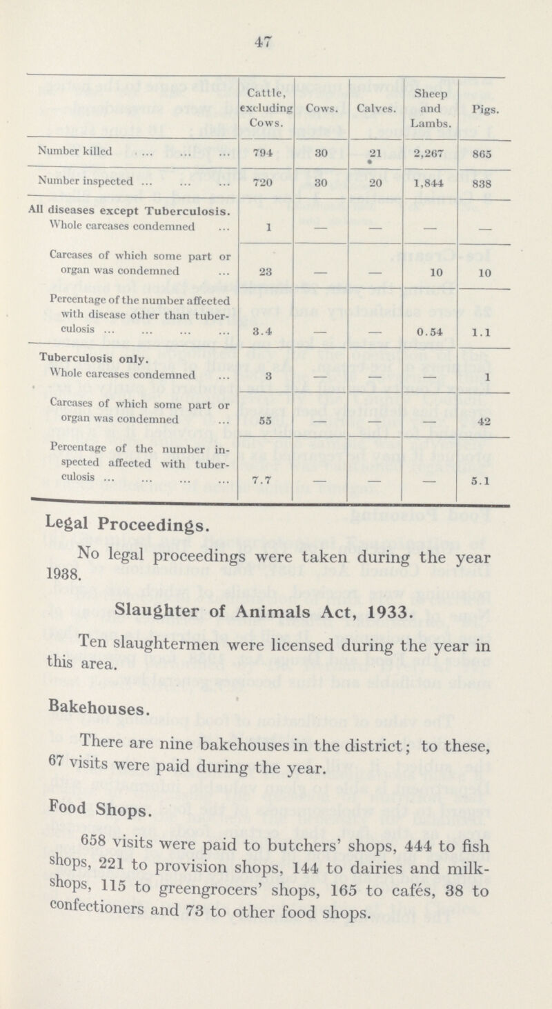 47  Cattle, excluding Cows. Cows. Calves. Sheep and Lambs. Pigs. Number killed 794 30 21 2,267 865 Number inspected 720 30 20 1,844 838 All diseases except Tuberculosis. Whole carcases condemned 1 — — — — Carcases of which some part or organ was condemned 23 — — 10 10 Percentage of the number affected with disease other than tuber culosis 3.4 — — 0.54 1.1 Tuberculosis only. Whole carcases condemned 3 — — — 1 Carcases of which some part or organ was condemned 55 — — — 42 Percentage of the number in spected affected with tuber culosis ... 7.7 — — — 5.1 Legal Proceedings. No legal proceedings were taken during the year 1938. Slaughter of Animals Act, 1933. Ten slaughtermen were licensed during the year in this area. Bakehouses. There are nine bakehouses in the district; to these, 67 visits were paid during the year. Food Shops. 658 visits were paid to butchers' shops, 444 to fish shops, 221 to provision shops, 144 to dairies and milk shops, 115 to greengrocers' shops, 165 to cafes, 38 to confectioners and 73 to other food shops.