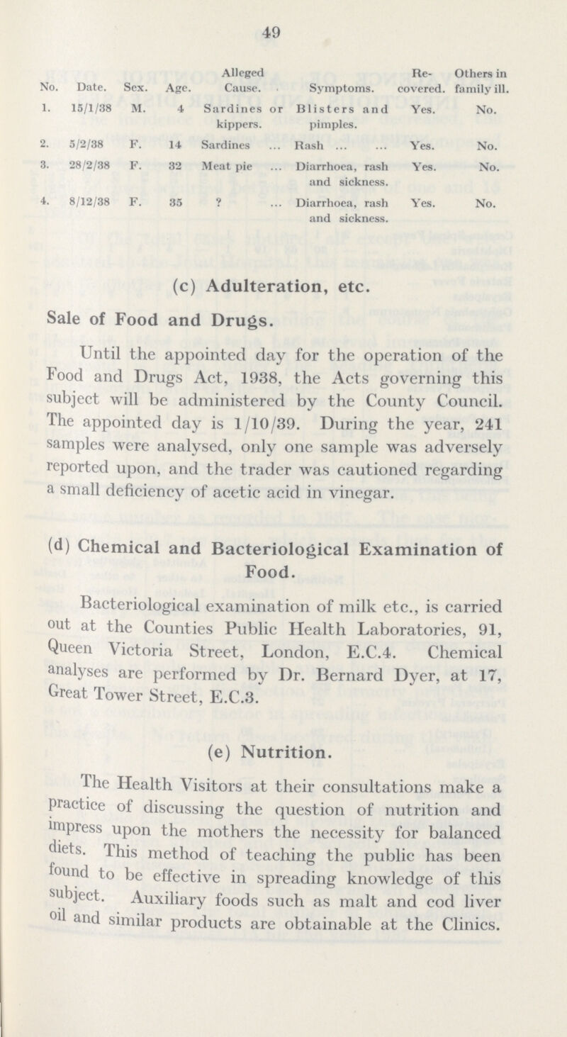 49 No. Date. Sex. Age. Alleged Cause. Symptoms. Re covered. Others in family ill. 1. 15/1/38 M. 4 Sardines or kippers. Blisters and pimples. Yes. No. 2. 5/2/38 F. 14 Sardines Rash Yes. No. 3. 28/2/38 F. 32 Meat pie Diarrhoea, rash and sickness. Yes. No. 4. 8/12/38 F. 35 ? Diarrhoea, rash and sickness. Yes. No. (c) Adulteration, etc. Sale of Food and Drugs. Until the appointed day for the operation of the Food and Drugs Act, 1938, the Acts governing this subject will be administered by the County Council. The appointed day is 1/10/39. During the year, 241 samples were analysed, only one sample was adversely reported upon, and the trader was cautioned regarding a small deficiency of acetic acid in vinegar. (d) Chemical and Bacteriological Examination of Food. Bacteriological examination of milk etc., is carried out at the Counties Public Health Laboratories, 91, Queen Victoria Street, London, E.C.4. Chemical analyses are performed by Dr. Bernard Dyer, at 17, Great Tower Street, E.C.3. (e) Nutrition. The Health Visitors at their consultations make a practice of discussing the question of nutrition and impress upon the mothers the necessity for balanced diets. This method of teaching the public has been lound to be effective in spreading knowledge of this subject. Auxiliary foods such as malt and cod liver oil and similar products are obtainable at the Clinics.