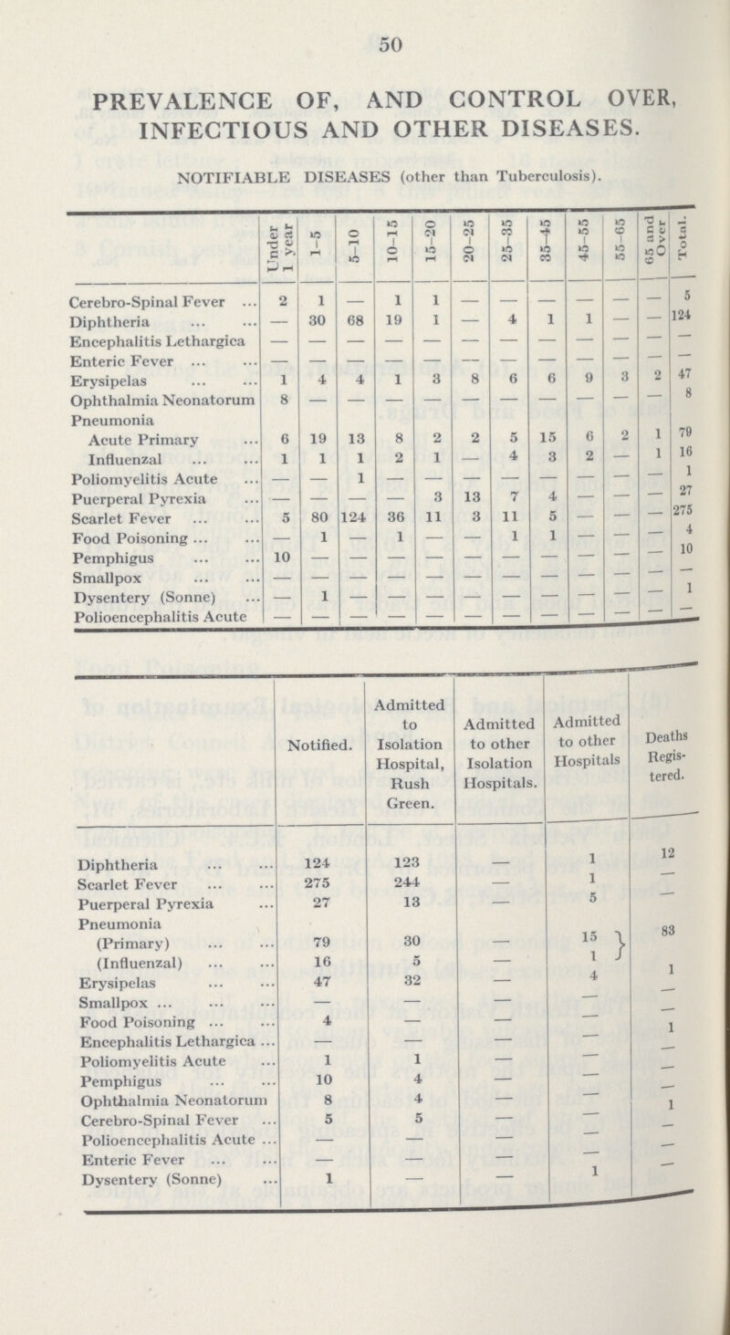 50 PREVALENCE OF, AND CONTROL OVER, INFECTIOUS AND OTHER DISEASES. NOTIFIABLE DISEASES (other than Tuberculosis). Under 1 year 1-5 5-10 10-15 15-20 20-25 25-35 35-45 45-55 55-65 05 and Over Total. Cerebro-Spinal Fever 2 1 — 1 1 — — — — — — 5 Diphtheria — 30 68 19 1 — 4 1 1 — — 124 Encephalitis Lethargica — — — — — — — — — — — — Enteric Fever — — — — — — — — — — — — Erysipelas 1 4 4 1 3 8 6 6 9 3 2 47 Ophthalmia Neonatorum 8 — — — — — — — — — — 8 Pneumonia Acute Primary 6 19 13 8 2 2 5 15 6 2 1 79 Influenzal 1 1 1 2 1 — 4 3 2 — 1 16 Poliomyelitis Acute — — 1 — — — — — — — — 1 Puerperal Pyrexia — — — — 3 13 7 4 — — — 27 Scarlet Fever 5 80 124 36 11 3 11 5 — — — 275 Food Poisoning — 1 — 1 — — 1 1 — — — 4 Pemphigus 10 — — — — — — — — — — 10 Smallpox — — — — — — — — — — — — Dysentery (Sonne) — 1 — — — — — — — — — 1 Polioencephalitis Acute — — — — — — — — — — — — Notified. Admitted to Isolation Hospital, Rush Green. Admitted to other Isolation Hospitals. Admitted to other Hospitals Deaths Regis tered. Diphtheria 124 123 — 1 12 Scarlet Fever 275 244 — 1 Puerperal Pyrexia 27 13 — 5 Pneumonia (Primary) 79 30 — 15 83 (Influenzal) 16 5 — 1 Erysipelas 47 32 — 4 1 Smallpox — — — — — Food Poisoning 4 — — — — Encephalitis Lethargica — — — — 1 Poliomyelitis Acute 1 1 — — — Pemphigus 10 4 — — — Ophthalmia Neonatorum 8 4 — — — Cerebro-Spinal Fever 5 5 — — 1 Polioencephalitis Acute — — — — — Enteric Fever — — — — — Dysentery (Sonne) 1 — — 1 —