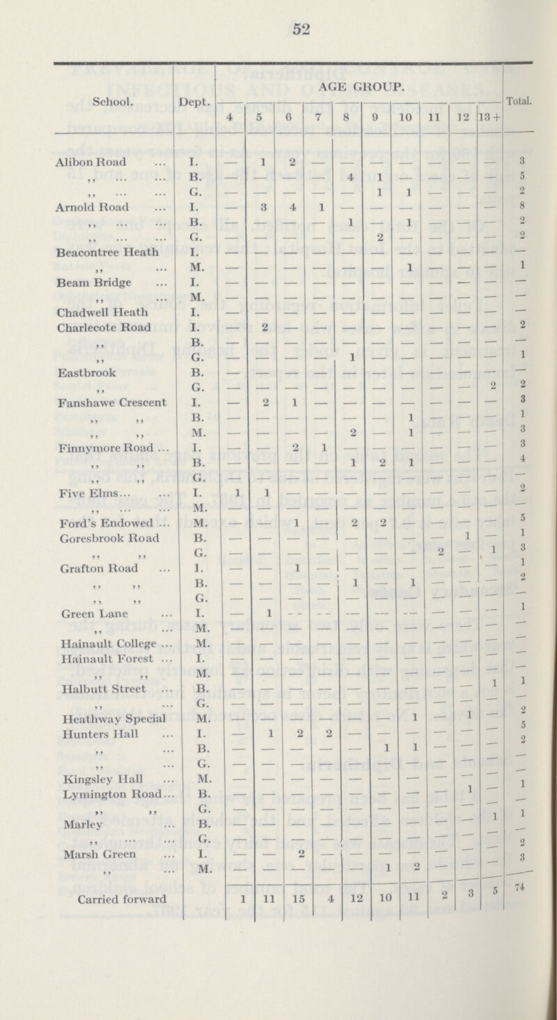 52 School. Dept. AGE GROUP. Total. 4 5 6 7 8 9 10 11 12 13 + Alibon Road I. — 1 2 — — — — — — — 3 „ B. — — — — 4 1 — — — — 5 „ G. — — — — — 1 1 — — — 2 Arnold Road I. — 3 4 1 — — — — — — 8 „ B. — — — — 1 — 1 — — — 2 „ G. — — — — — 2 — — — — 2 Beacontree Heath I. — — — — — — — — — — — „ M. — — — — — — 1 — — — 1 Beam Bridge I. — — — — — — — — — — — „ M. — — — — — — — — — — — Chadwell Heath I. — — — — — — — — — — — Charlecote Road I. — 2 — — — — — — — — 2 „ B. — — — — — — — — — — — „ G. — — — — — — — — — — 1 Eastbrook B. — — — — — — — — — — — „ G. — — — — — — — — — 2 2 Fanshawe Crescent I. — 2 1 — — — — — — — 3 „ „ B. — — — — — — 1 — — — 1 „ „ M. — — — — 2 — 1 — — — 3 Finnymore Road I. — — 2 1 — — — — — — 3 „ „ B. — — — — 1 2 1 — — — 4 „ „ G. — — — — — — — — — — — Five Elms I. 1 1 — — — — — — — — 2 „ M. — — — — — — — — — — — Ford's Endowed M. — — 1 — 2 2 — — — — 5 Goresbrook Road B. — — — — — — — — 1 — 1 „ „ G. — — — — — — — 2 — 1 3 Grafton Road I. — — 1 — — — — — — — 1 „ „ B. — — — — 1 — 1 — — — 2 „ „ G. — — — — — — — — — — — Green Lane I. — 1 — — — — — — — — 1 „ M. — — — — — — — — — — — Hainault College M. — — — — — — — — — — — Hainault Forest I. — — — — — — — — — — — „ „ M. — — — — — — — — — —- — Halbutt Street B. — — — — — — — — — 1 1 „ G. — — — — — — — — — — — Heathwav Special M. — — — — — — 1 — 1 — 2 Hunters Hall I — 1 2 2 — — — — — — 5 „ B. — — — — — 1 1 — — — 2 „ G. — — — — — — — — — — — Kingsley Hall M. — — — — — — — — — — — Lymington Road B. — — — — — — — — 1 — 1 „ „ G. — — — — — — — — — — — Marley B. — — — — — — — — — 1 1 „ G. — — — — — — — — — — — Marsh Green I. — — 2 — — — — — — — 2 „ M. — — — — — 1 2 — — — 3 Carried forward 1 11 15 4 12 10 11 2 3 5 74