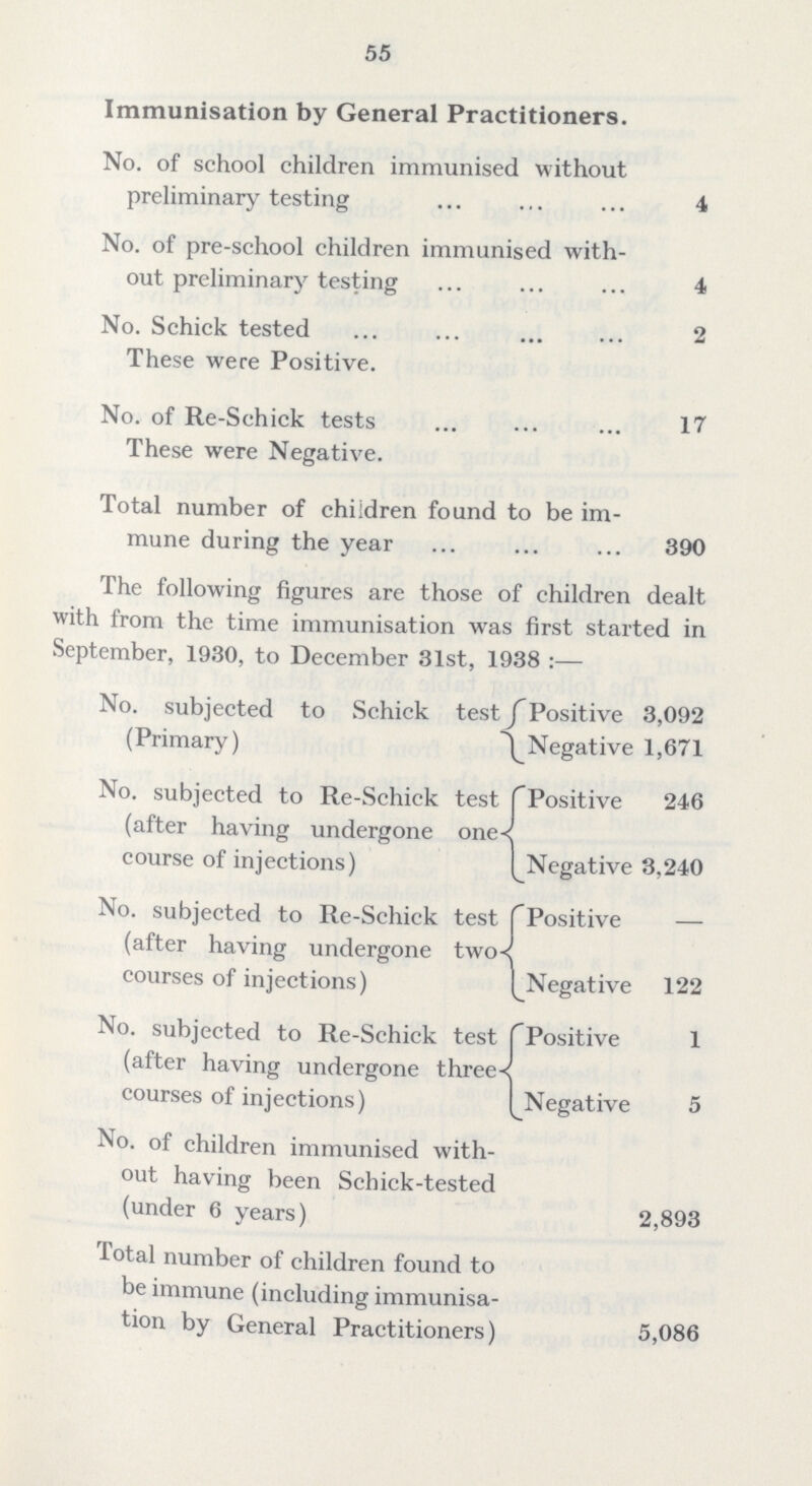 55 Immunisation by General Practitioners. No. of school children immunised without preliminary testing 4 No. of pre-school children immunised with out preliminary testing 4 No. Schick tested 2 These were Positive. No. of Re-Schick tests 17 These were Negative. Total number of children found to be im mune during the year 390 The following figures are those of children dealt with from the time immunisation was first started in September, 1930, to December 31st, 1938:— No. subjected to Schick test (Primary) Positive 3,092 Negative 1,671 No. subjected to Re-Schick test (after having undergone one course of injections) Positive 246 Negative 3,240 No. subjected to Re-Schick test (after having undergone two courses of injections) Positive — Negative 122 No. subjected to Re-Schick test (after having undergone three courses of injections) Positive 1 Negative 5 No. of children immunised with out having been Scbick-tested (under 6 years) 2,893 Total number of children found to be immune (including immunisa tion by General Practitioners) 5,086