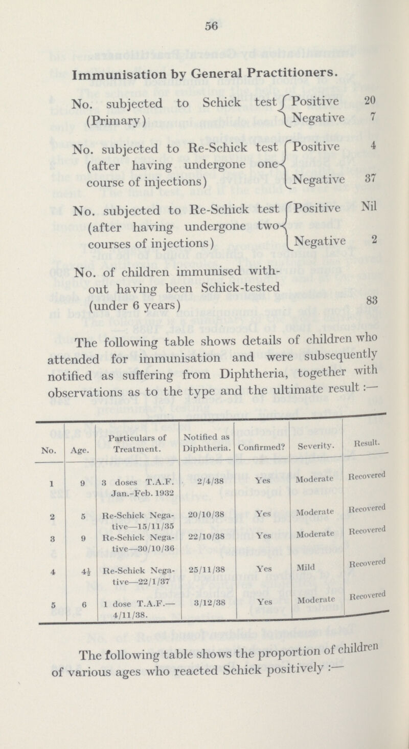 56 Immunisation by General Practitioners. No. subjected to Schick test (Primary) Positive 20 Negative 7 No. subjected to Re-Schick test (after having undergone one course of injections) Positive 4 [Negative 37 No. subjected to Re-Schick test (after having undergone two courses of injections) Positive Nil Negative 2 No. of children immunised with out having been Schick-tested (under 6 years) 83 The following table shows details of children who attended for immunisation and were subsequently notified as suffering from Diphtheria, together with observations as to the type and the ultimate result:— No. Age. Particulars of Treatment. Notified as Diphtheria. Confirmed? Severity. Result. 1 9 3 doses T.A.F. Jan.-Feb. 1932 2/4/38 Yes Moderate Recovered 2 5 Re-Schick Nega tive—15/11/35 20/10/38 Yes Moderate Recovered 3 9 Re-Schick Nega tive—30/10/30 22/10/38 Yes Moderate Recovered 4 4½ Re-Schick Nega tive—22/1/37 25/11/38 Yes Mild Recovered 5 6 1 dose T.A.F.— 4/11/38. 3/12/38 Yes Moderate Recovered The following table shows the proportion of children of various ages who reacted Schick positively:—