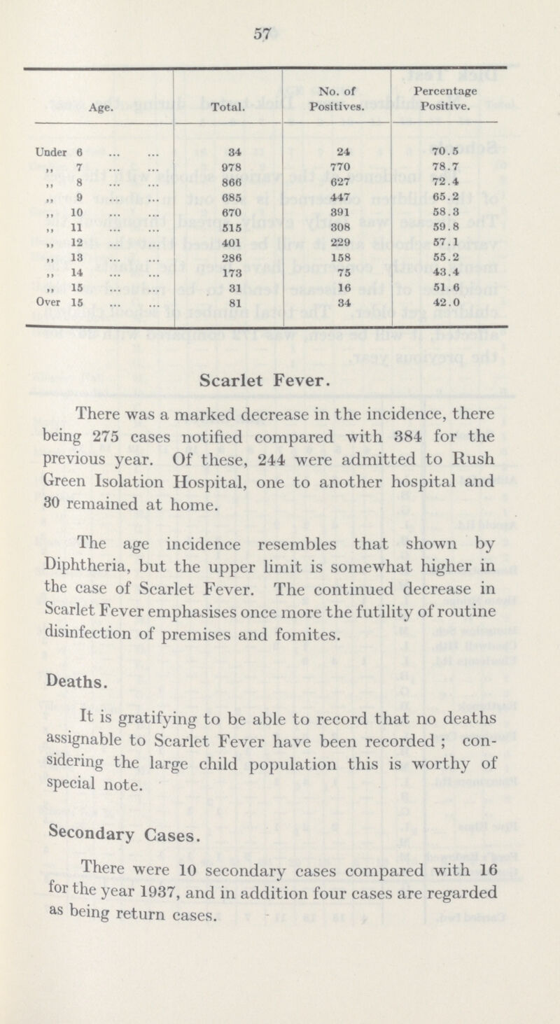 57 Age. Total. No. of Positives. Percentage Positive. Under 6 34 24 70.5 „ 7 978 770 78.7 „ 8 866 627 72.4 „ 9 685 447 65.2 „ 10 670 891 58.3 „ 11 515 308 59.8 „ 12 401 229 57.1 „ 13 286 158 55.2 „ 14 173 75 43.4 „ 15 31 16 51.6 Over 15 81 34 42.0 Scarlet Fever. There was a marked decrease in the incidence, there being 275 cases notified compared with 384 for the previous year. Of these, 244 were admitted to Rush Green Isolation Hospital, one to another hospital and 30 remained at home. The age incidence resembles that shown by Diphtheria, but the upper limit is somewhat higher in the case of Scarlet Fever. The continued decrease in Scarlet Fever emphasises once more the futility of routine disinfection of premises and fomites. Deaths. It is gratifying to be able to record that no deaths assignable to Scarlet Fever have been recorded ; con sidering the large child population this is worthy of special note. Secondary Cases. There were 10 secondary cases compared with 16 for the year 1937, and in addition four cases are regarded as being return cases.