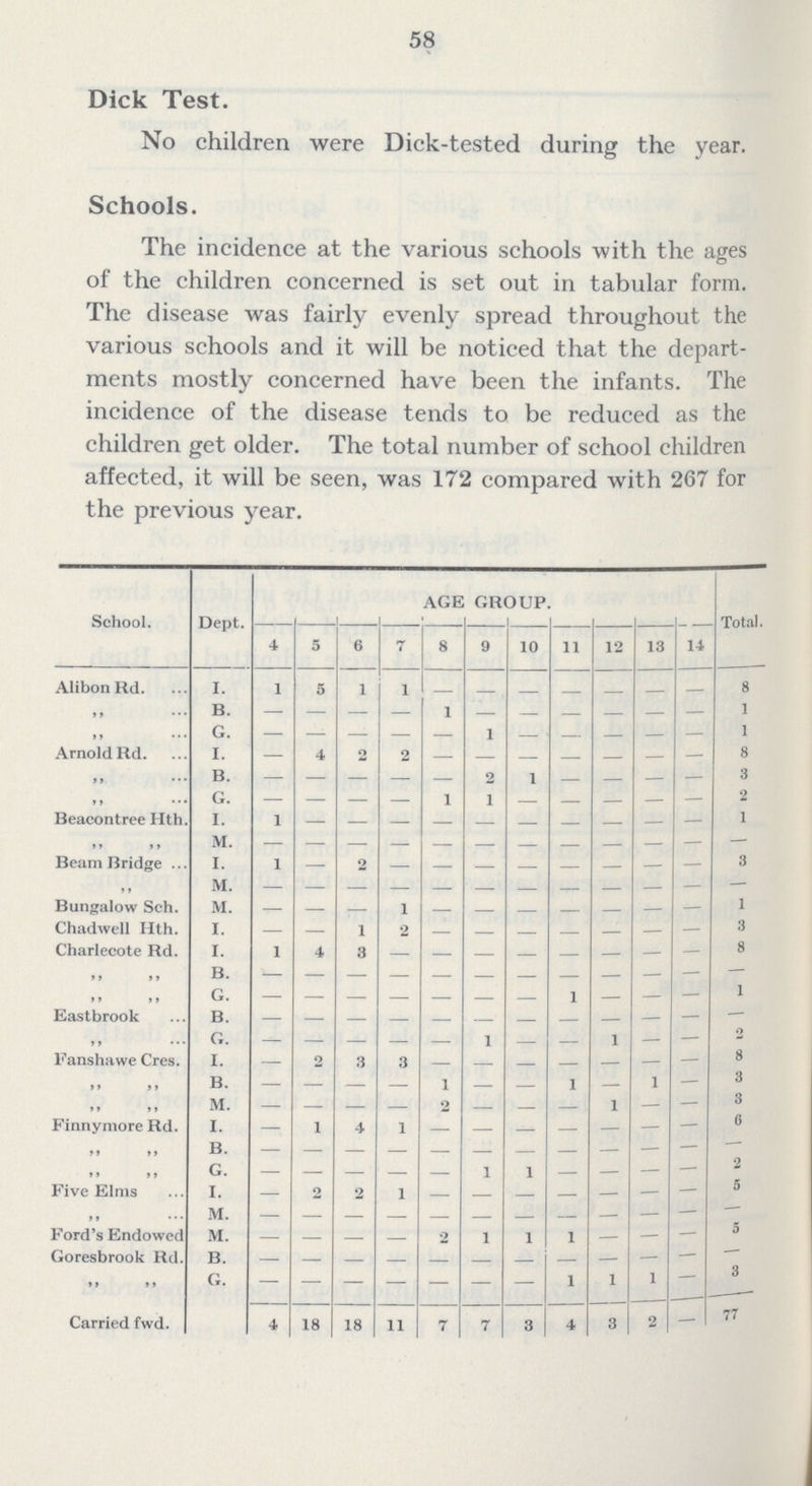 58 Dick Test. No children were Dick-tested during the year. Schools. The incidence at the various schools with the ages of the children concerned is set out in tabular form. The disease was fairly evenly spread throughout the various schools and it will be noticed that the depart ments mostly concerned have been the infants. The incidence of the disease tends to be reduced as the children get older. The total number of school children affected, it will be seen, was 172 compared with 267 for the previous year. School. Dept. AGE GROUP. Total. 4 5 6 7 8 9 10 11 12 13 14 AlibonRd. I. 1 5 1 1 — — — — — — — 8 „ B. — — — — 1 — — — — — — 1 „ G. — — — — — 1 — — — — — 1 Arnold Rd. I. — 4 2 2 — — — — — — — 8 „ B. — — — — — 2 1 — — — — 3 „ G. — — — — 1 1 — — — — — 2 Beacontree Hth. I. 1 — — — — — — — — — — 1 „ „ M. — — — — — — — — — — — — Beam Bridge I. 1 — 2 — — — — — — — — 3 „ M. — — — — — — — — — — — — Bungalow Sch. M. — — — 1 — — — — — — — 1 Chadwell Hth. I. — — 1 2 — — — — — — — 3 Charlecote Rd. I. 1 4 3 — — — — — — — — 8 „ „ B. — — — — — — — — — — — — „ „ G. — — — — — — — 1 — — — 1 Eastbrook B. — — — — — — — — — — — — „ G. — — — — — 1 — — 1 — — 2 Fanshawe Cres. I. — 2 3 3 — — — — — — — 8 „ „ B. — — — — 1 — — 1 — 1 — 3 „ „ M. — — — — 2 — — — 1 — — 3 Finnymore Rd. I. — 1 4 1 — — — — — — — 6 „ „ B. — — — — — — — — — — — — „ „ G. — — — — — 1 1 — — — — 2 Five Elms I. — 2 2 1 — — — — — — — 5 „ M. — — — — — — — — — — — — Ford's Endowed M. — — — — 2 1 1 1 — — — 5 Goresbrook Rd. B. — — — — — — — — — — — — „ „ G. — — — — — — — 1 1 1 — 3 Carried fwd. 4 18 18 11 7 7 3 4 3 2 — 77