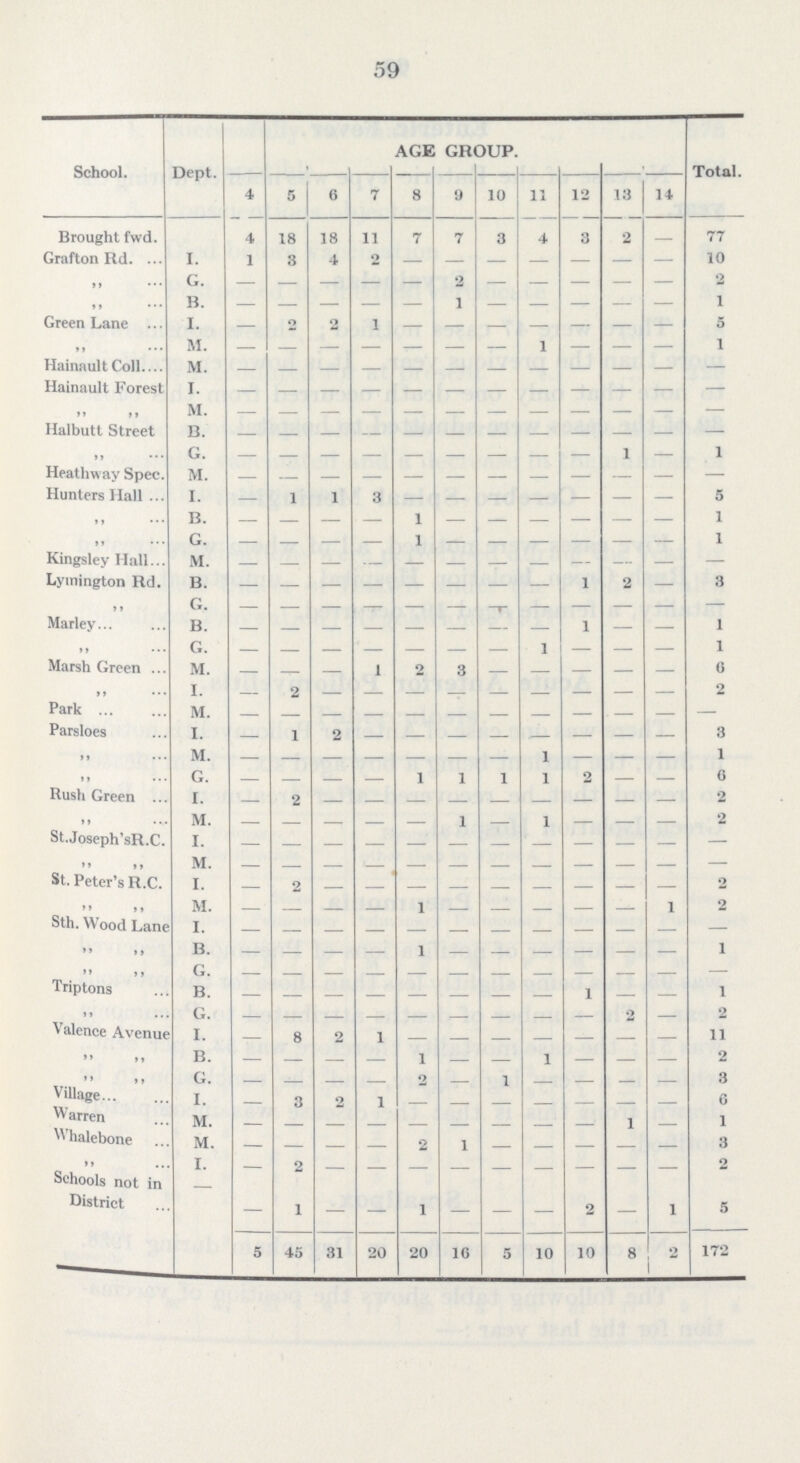 59 School. Dept. AGE GROUP. Total. 4 5 6 7 8 0 10 11 12 13 14 Brought fwd. 4 18 18 11 7 7 3 4 3 2 77 Grafton Rd. ... I. 1 3 4 2 10 » ,, B. — — — 1 1 Green Lane ... I. — 2 2 1 — — 5 • I M. — — — — — — — 1 — — — 1 Hainault Coll.... M. Hainault Forest I. >» »» Halbutt Street B. „ G. — — — — — — — — 1 — 1 Heath way Spec. M. Hunters Ilall ... I. — 1 1 3 5 ,, B. 1 1 >> G. 1 1 Kingsley Hall... M. — — — — — — —. — Lymington Rd. B. 1 2 — 3 ,, G. Marley B. — — — — — — — — 1 — — 1 » G. — — — — — — — 1 — — — 1 Marsh Green ... M. — — — 1 2 3 G M I. — 2 2 Park M. Parsloes I. — 1 2 3 1. M. — 1 1 II G. I 1 1 1 2 0 Rush Green ... I. 2 2 M M. 1 1 2 St.Joseph'sR.C. I. — »» it M. St. Peter's R.C. o »» M M. 1 1 2 Sth. Wood Lane I. »> » B. 1 »» ii G. Triptons B. 1 .. G. — — — — — — 2 — 2 ^ alcnce Avenue I. — 8 2 1 11 B. 2 ...  •» G. — — — — 2 — 1 — — — — 3 V illage... I. — 3 o 1 — 6 Warren M. — 1 1 W halebone M. — — — 2 1 3 I. — 2 — — — — — — — — — 2 District — 1 — - 1 — — — 2 — 1 5 5 45 31 20 20 1C 5 10 10 8 2 172