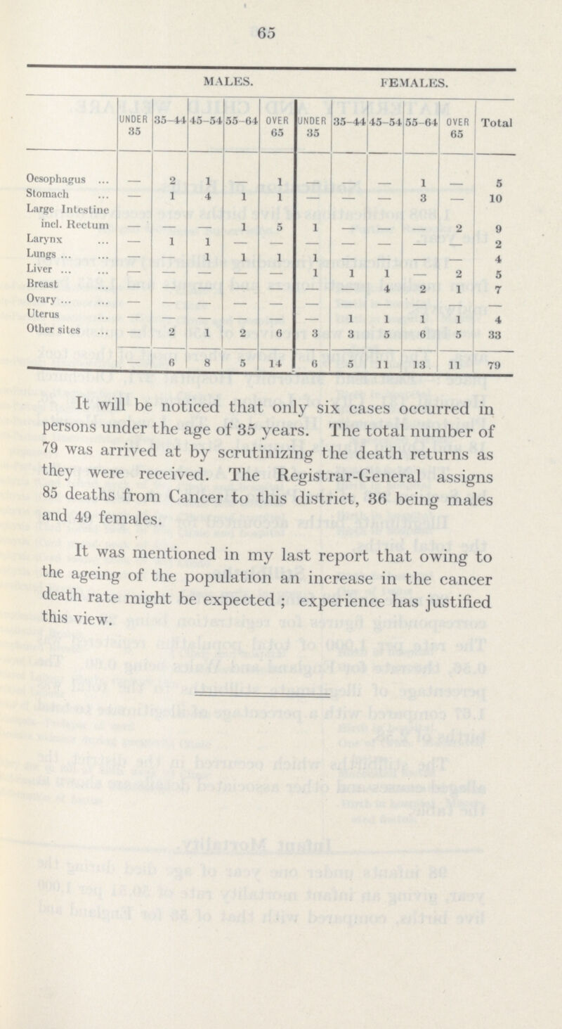 65 MALES. FEMALES. UNDER 35 35-44 45-54 55-64 OVER 65 UNDER 35 35-44 45-54 55-64 OVER 65 Total Oesophagus — 2 1 — 1 — — — 1 — 5 Stomach — 1 4 1 1 — — — 3 — 10 Large Intestine incl. Rectum — — — 1 5 l — — — 2 9 Larynx — 1 1 — — — — — — — 2 Lungs — — 1 1 1 l — — — — 4 Liver — — — — — l 1 1 — 2 5 Breast — — — — — — — 4 2 1 7 Ovary — — — — — — — — — — — Uterus — — — — — — 1 1 1 1 4 Other sites — 2 1 2 6 3 3 5 6 5 33 — 6 8 5 14 6 5 11 13 11 79 It will be noticed that only six cases occurred in persons under the age of 35 years. The total number of 79 was arrived at by scrutinizing the death returns as they were received. The Registrar-General assigns 85 deaths from Cancer to this district, 36 being males and 49 females. It was mentioned in my last report that owing to the ageing of the population an increase in the cancer death rate might be expected; experience has justified this view.