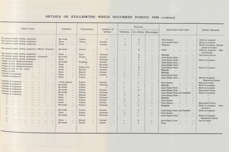 Vertex DETAILS OF STILLBIRTHS WHICH OCCURRED DURING 1938—continued. Alleged Cause. Gestation. Presentation. Duration of Labour. Previous. Ante-Natal Supervision. Further Remarks. Stillbirths. Live Births. Miscarriages. Poor general health during pregnancy 26 weeks Vertex ? 1 2 — Own Doctor Birth in hospital Poor general health during pregnancy Term Vertex 8 hours — 1 — Ante-Natal Clinic Birth in hospital Poor general health during pregnancy Term ? 4 hours 2 1 — Hospital Birth in hospital. Mother spinal curvature. Poor general health during pregnancy (Mitral Stenosis) 32 weeks Vertex ? — 2 — None Birth in hospital. Maternal death. Poor general health during pregnancy Term Face 12 hours — 2 — Midwife Macerated foetus Poor general health during pregnancy (Anaemia) 32 weeks Vertex 8 hours — 5 — Ante-Natal Clinic — Poor general health during pregnancy Term ? 48 hours — 1 — Ante-Natal Clinic Birth in hospital Prolapse of cord (Malpresentation) 28 weeks Footling 6 hours — 1 — Ante-Natal Clinic — Prolapse of cord (Malpresentation) Term ? 26 hours — 1 — Ante-Natal Clinic — Prolapse of cord (Malpresentation) Term Transverse 12 hours — 6 — Ante-Natal Clinic Birth in hospital Prolapse of cord (10 lbs. baby) Term Breech 3 hours — 1 — Midwife — Prolapse of cord Term Breech 6 hours — 1 — Midwife — Toxaemia of pregnancy Term Vertex 2 hours 1 1 — Ante-Natal Clinic — Toxaemia of pregnancy Term Vertex ? — — — Ante-Natal Clinic Birth in hospital. Macerated foetus. Toxaemia of pregnancy ? Post mature Vertex 3 hours — 1 — Own Doctor Maternal death Toxaemia of pregnancy 28 weeks Vertex 16 hours — — — Midwife Birth in hospital Toxaemia of pregnancy 28 weeks Vertex ? — — — Ante-Natal Clinic Birth in hospital Toxaemia of pregnancy 38 weeks Vertex 2 hours — 5 — Ante-Natal Clinic Macerated foetus Toxaemia of pregnancy 38 weeks Vertex 14 hours — — — Ante-Natal Clinic and hospital Birth in hospital Toxaemia of pregnancy Term Breech 3 hours 1 3 — Ante-Natal Clinic — ? Term Vertex 12 hours — — — Midwife — ? Term Vertex 6 hours 1 1 — Own Doctor — ? Term Vertex 6 hours — — — Own Doctor Macerated foetus ? 28 weeks Vertex 12 hours 1 1 — Hospital Birth in hospital. (One of twins.) ? 30 weeks Vertex 6 hours — 1 — Ante-Natal Clinic and hospital Birth in hospital ? Term Vertex 12 hours 1 — — Own Doctor — ? 36 weeks Vertex 12 hours — — — Ante-Natal Clinic Birth in hospital. ? Term Breech 3 hours — 2 — Ante-Natal Clinic Macerated foetus, One of twins ? 28 weeks ½ hour — 1 — None —