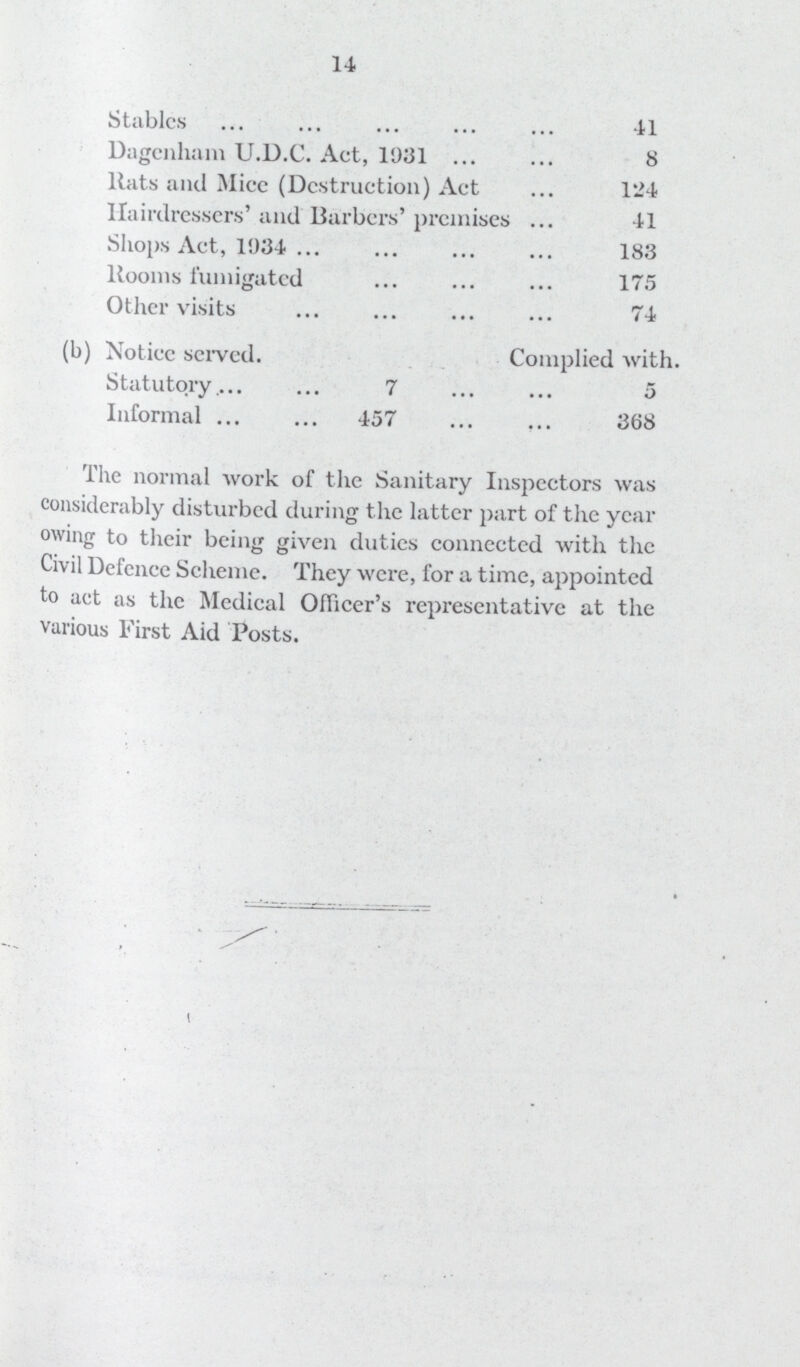 14 Stables 41 Dagenham U.D.C. Act, 1931 8 Rats and Mice (Destruction) Act 124 Hairdressers' and Barbers' premises 41 Shops Act, 1934 183 Rooms fumigated 175 Other visits 74 (b) Notice served. Complied with. Statutory 7 5 Informal 457 368 The normal work of the Sanitary Inspectors was considerably disturbed during the latter part of the year owing to their being given duties connected with the Civil Defence Scheme. They were, for a time, appointed to act as the Medical Officer's representative at the various First Aid Posts.